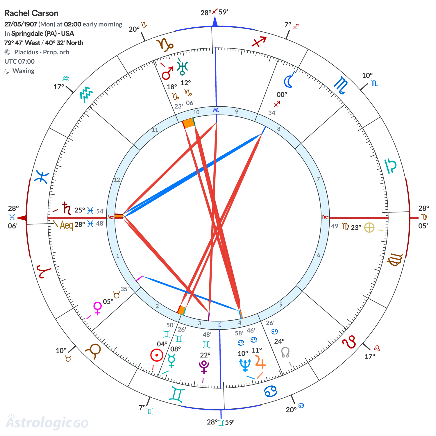 Chart wheel - Rachel Carson