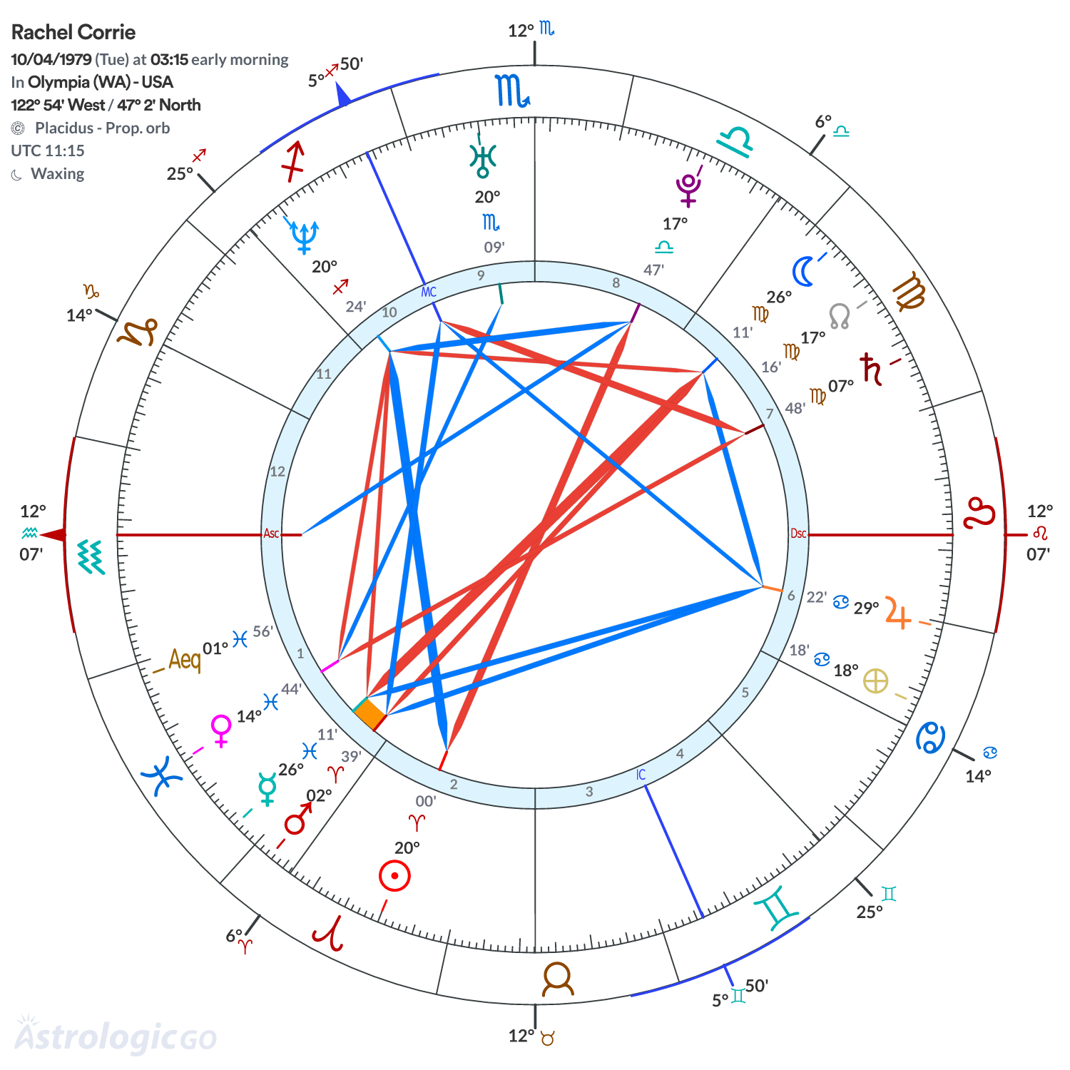Chart wheel - Rachel Corrie