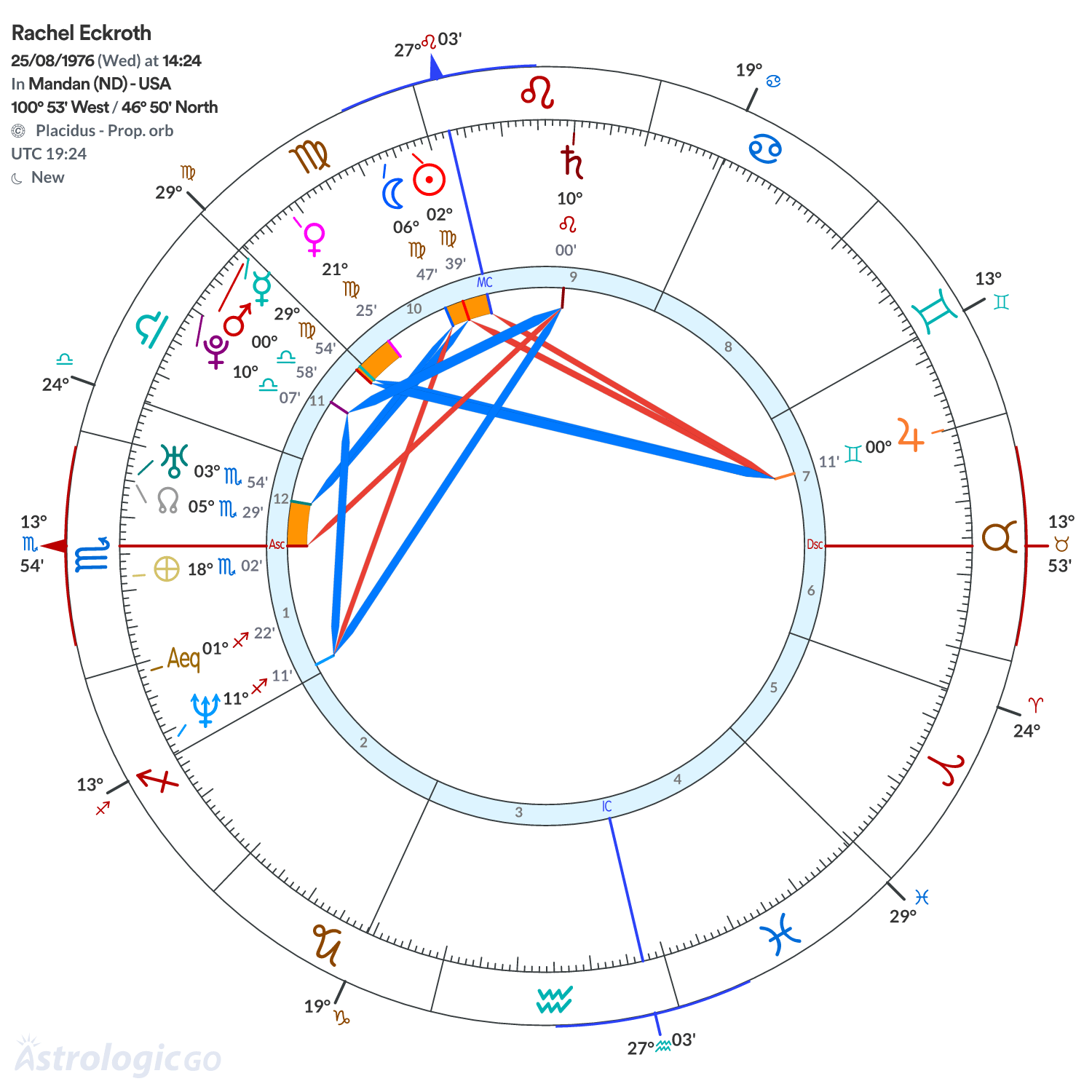 Chart wheel - Rachel Eckroth