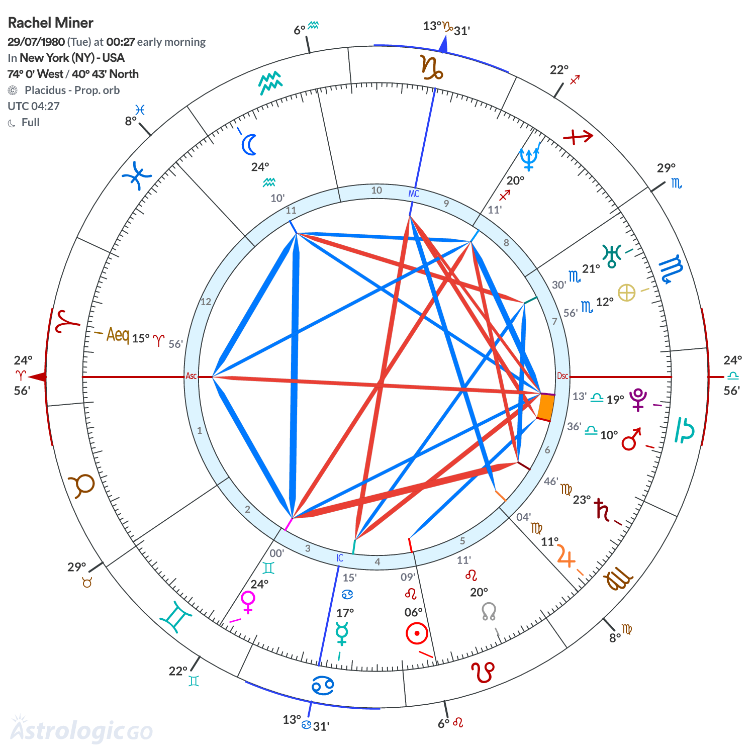 Chart wheel - Rachel Miner