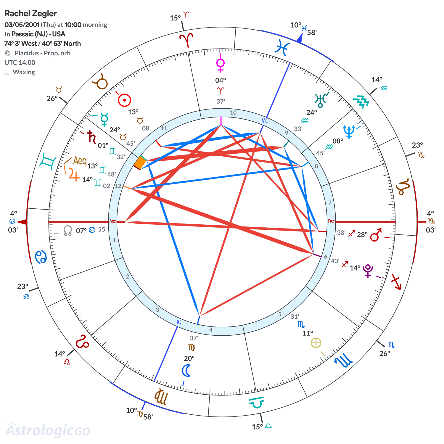 Chart wheel - Rachel Zegler