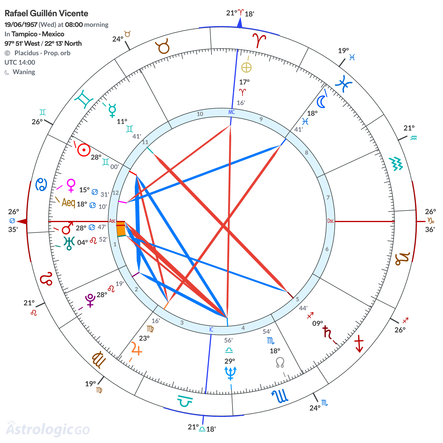 Chart wheel - Rafael Guillén Vicente