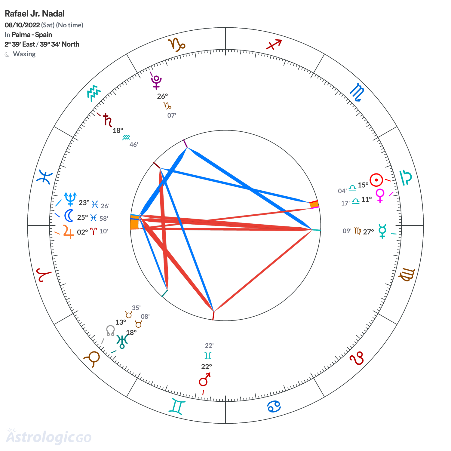 Chart wheel - Rafael Jr. Nadal