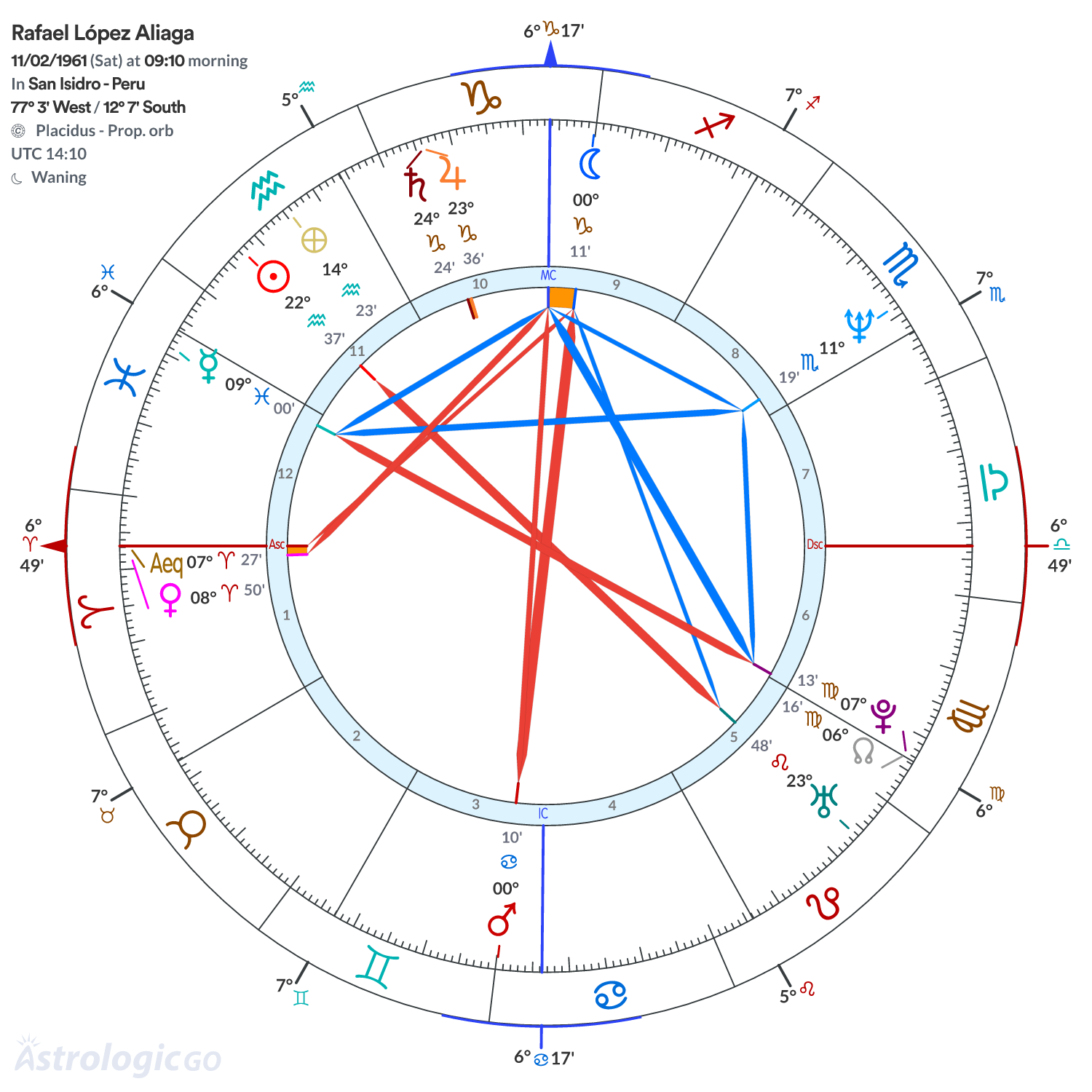 Chart wheel - Rafael López Aliaga