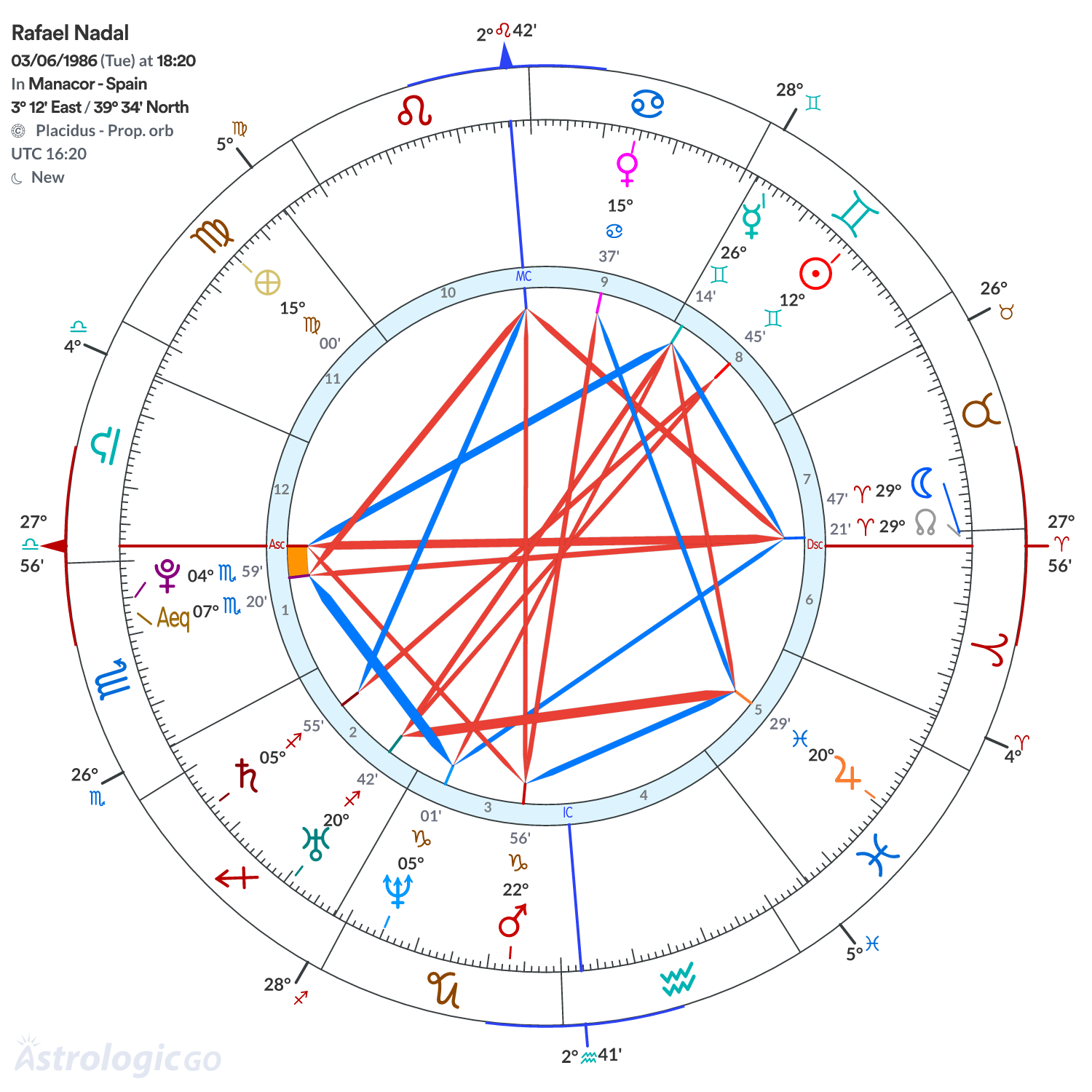 Chart wheel - Rafael Nadal