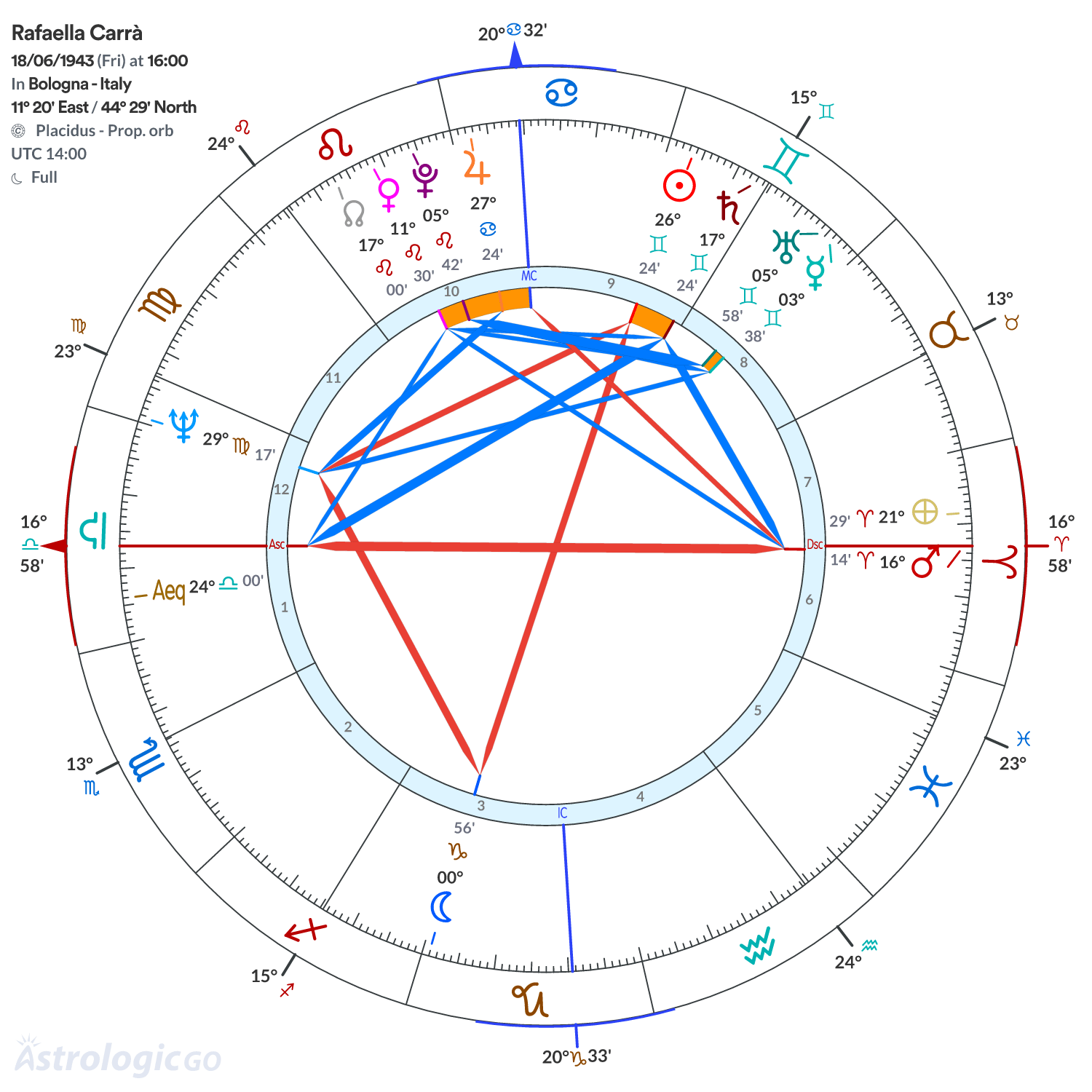 Chart wheel - Rafaella Carrà