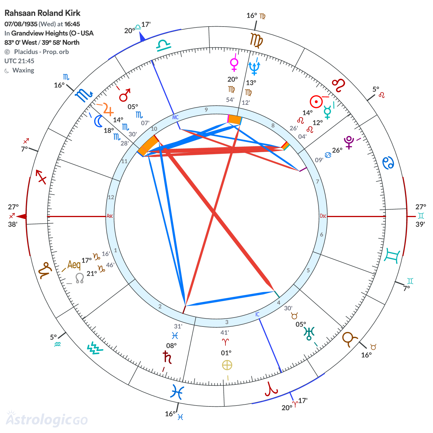 Chart wheel - Rahsaan Roland Kirk