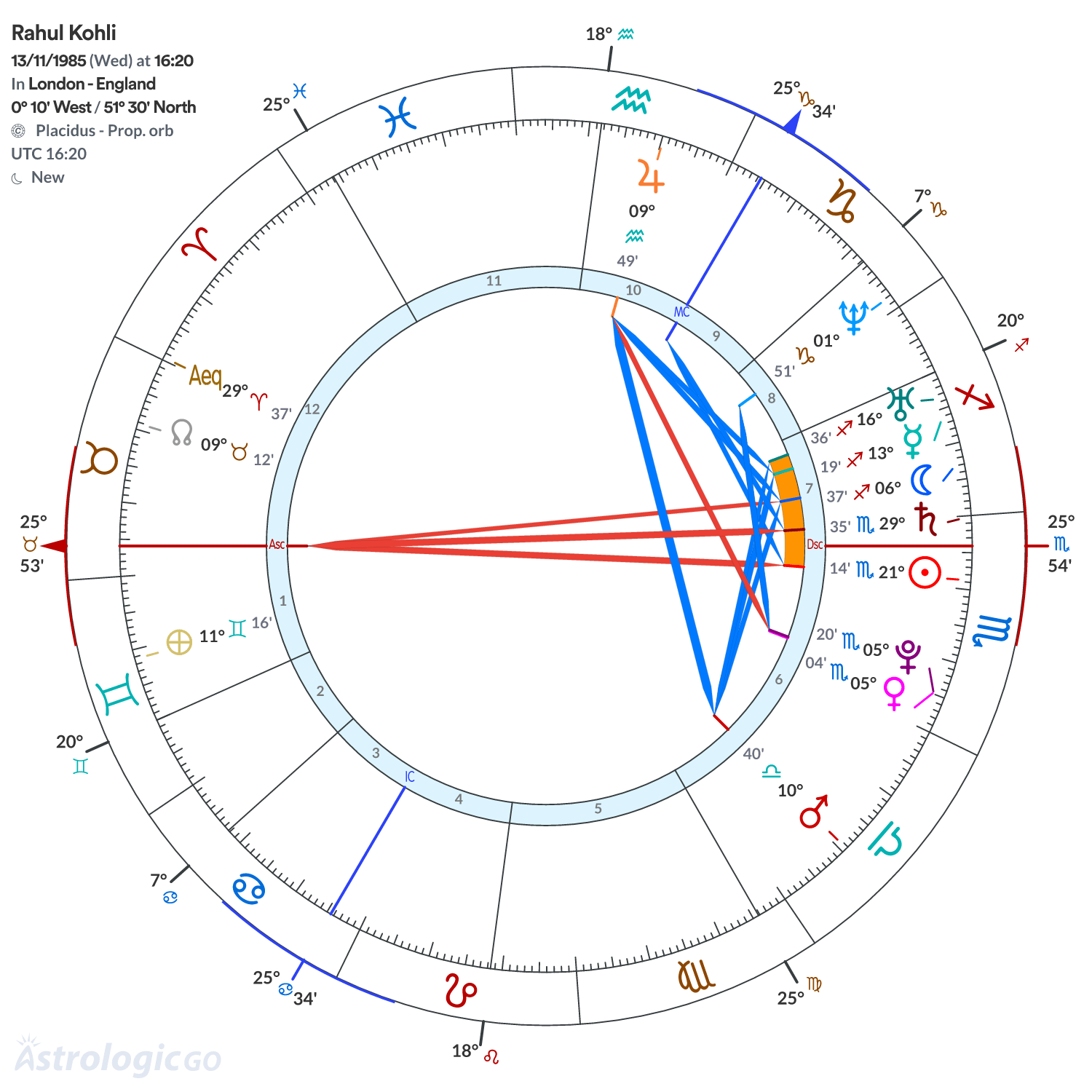 Chart wheel - Rahul Kohli