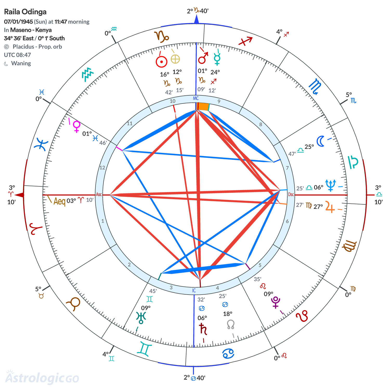 Chart wheel - Raila Odinga