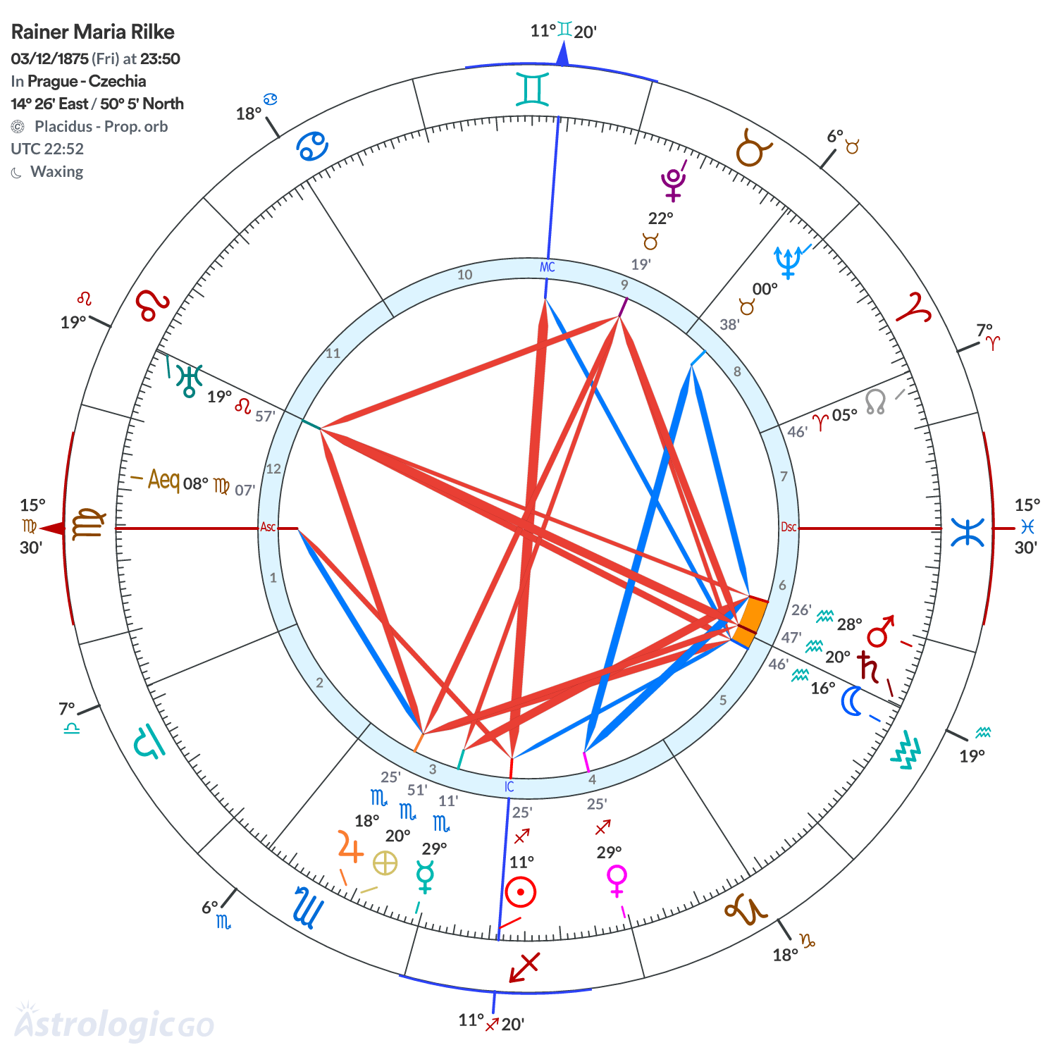 Chart wheel - Rainer Maria Rilke