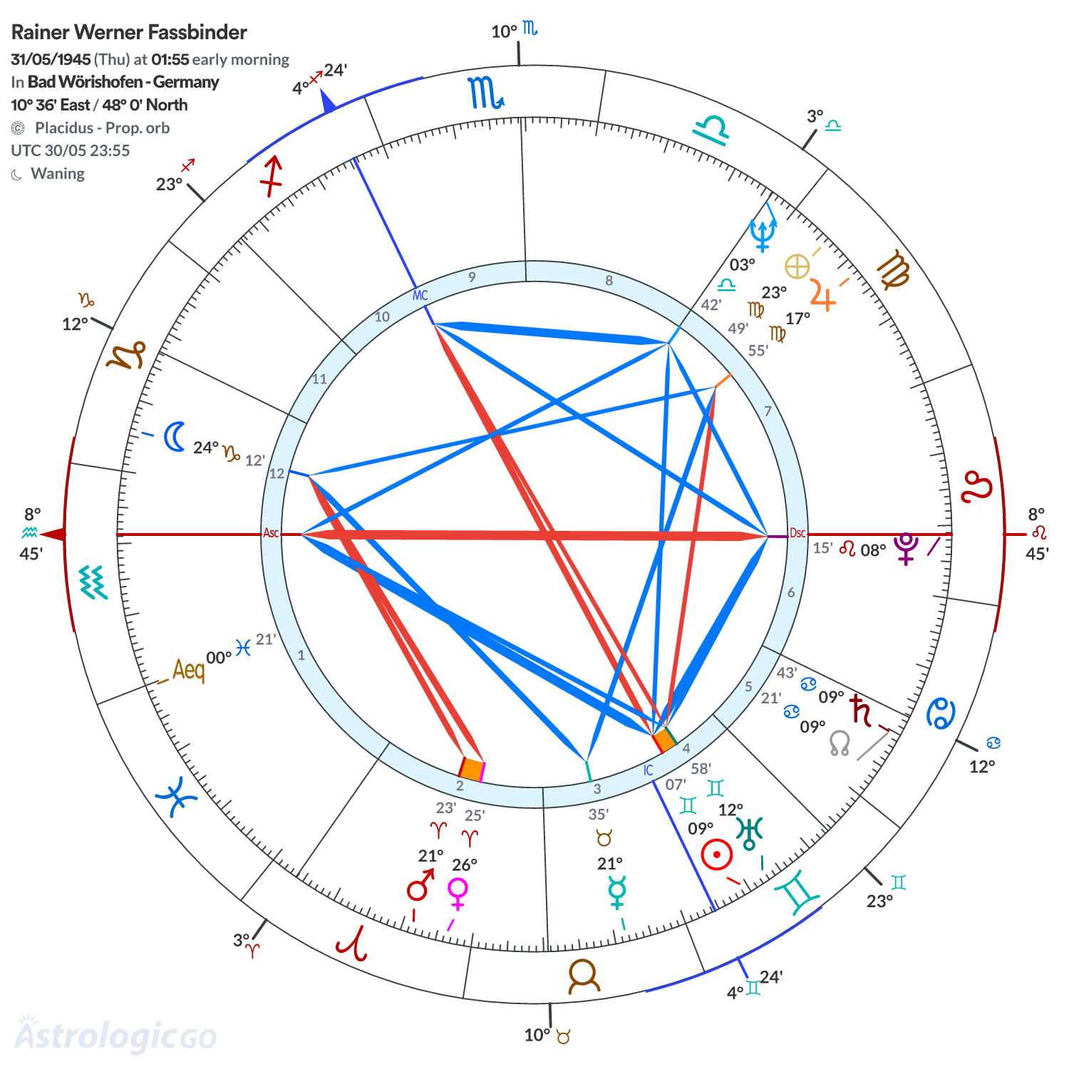 Chart wheel - Rainer Werner Fassbinder
