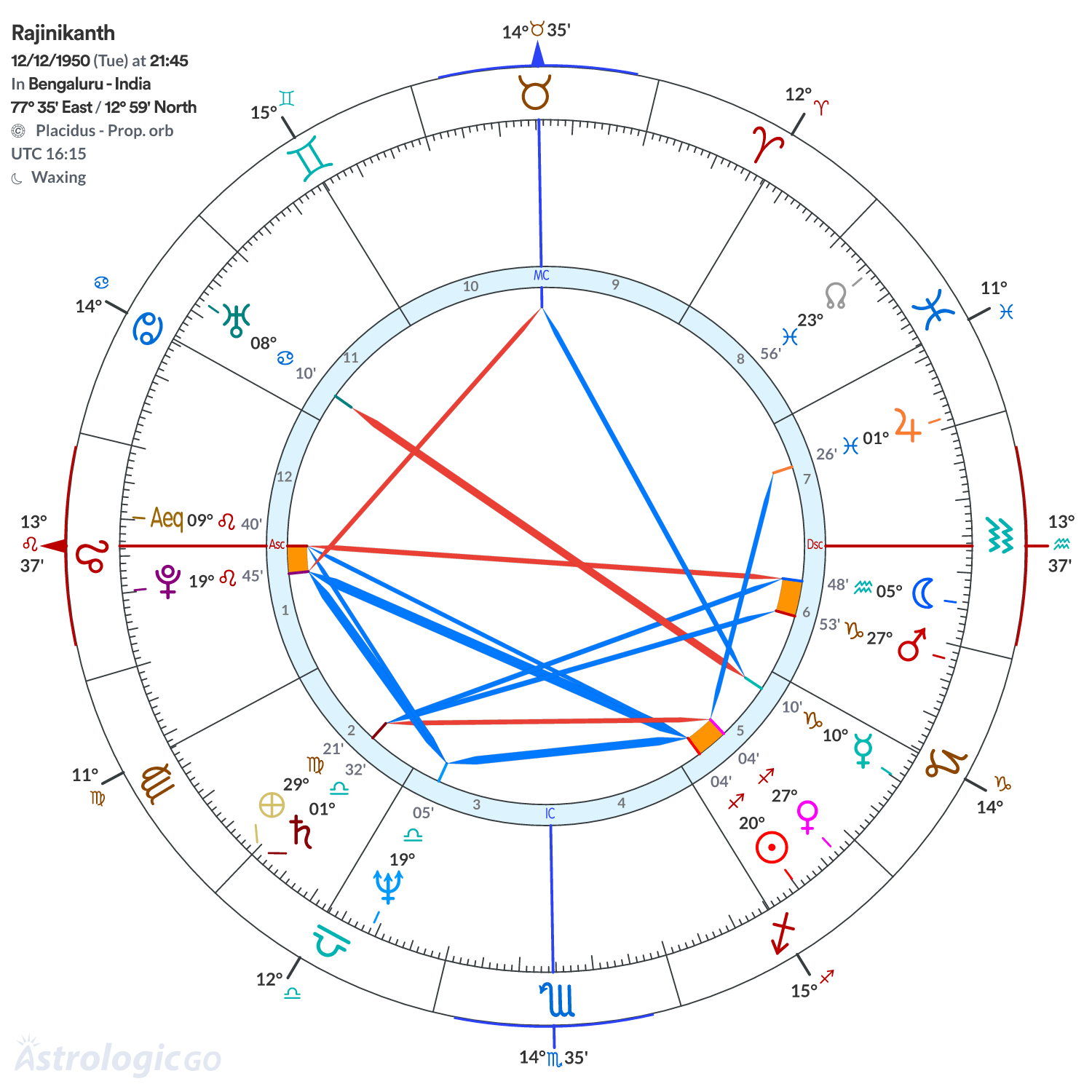 Chart wheel - Rajinikanth