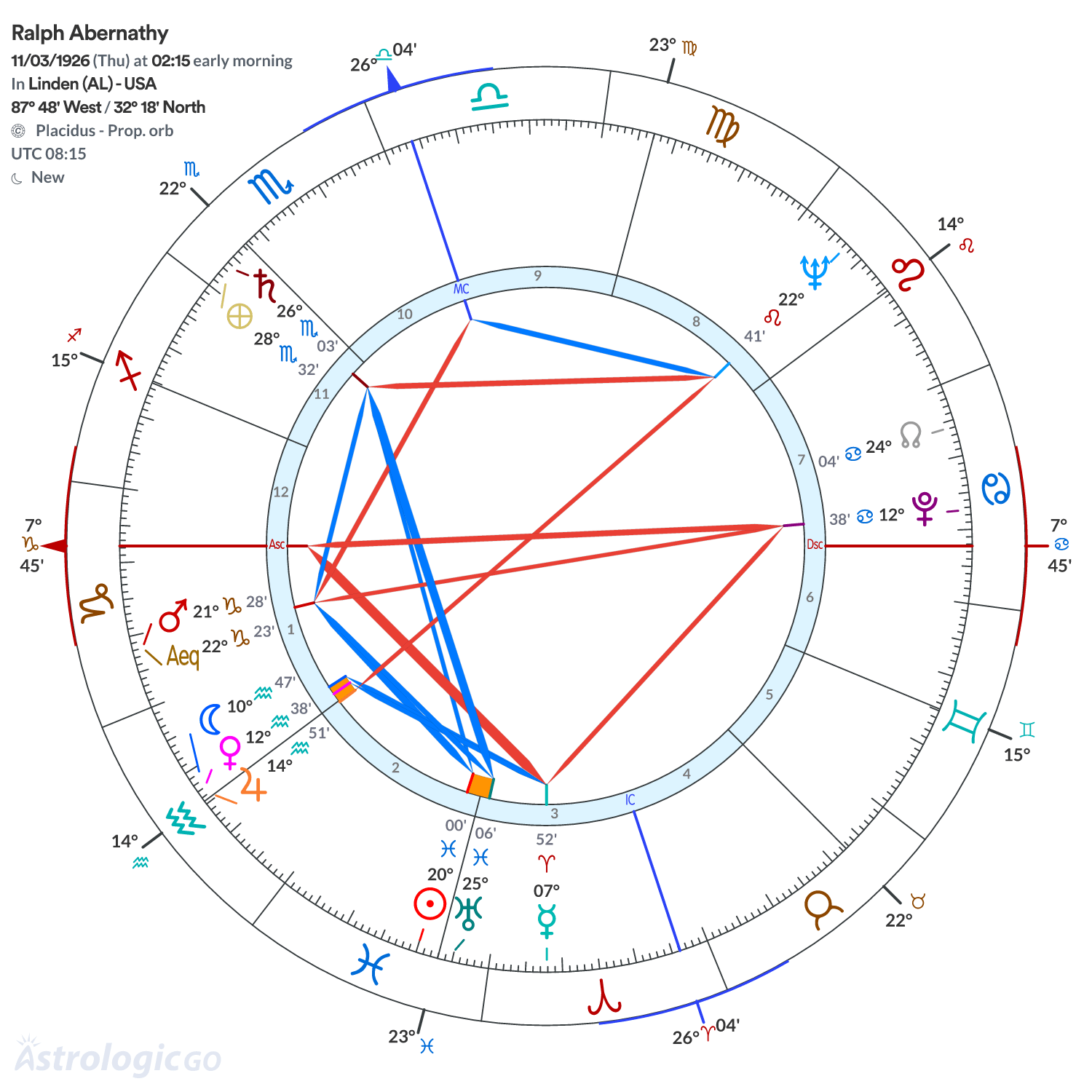 Chart wheel - Ralph Abernathy