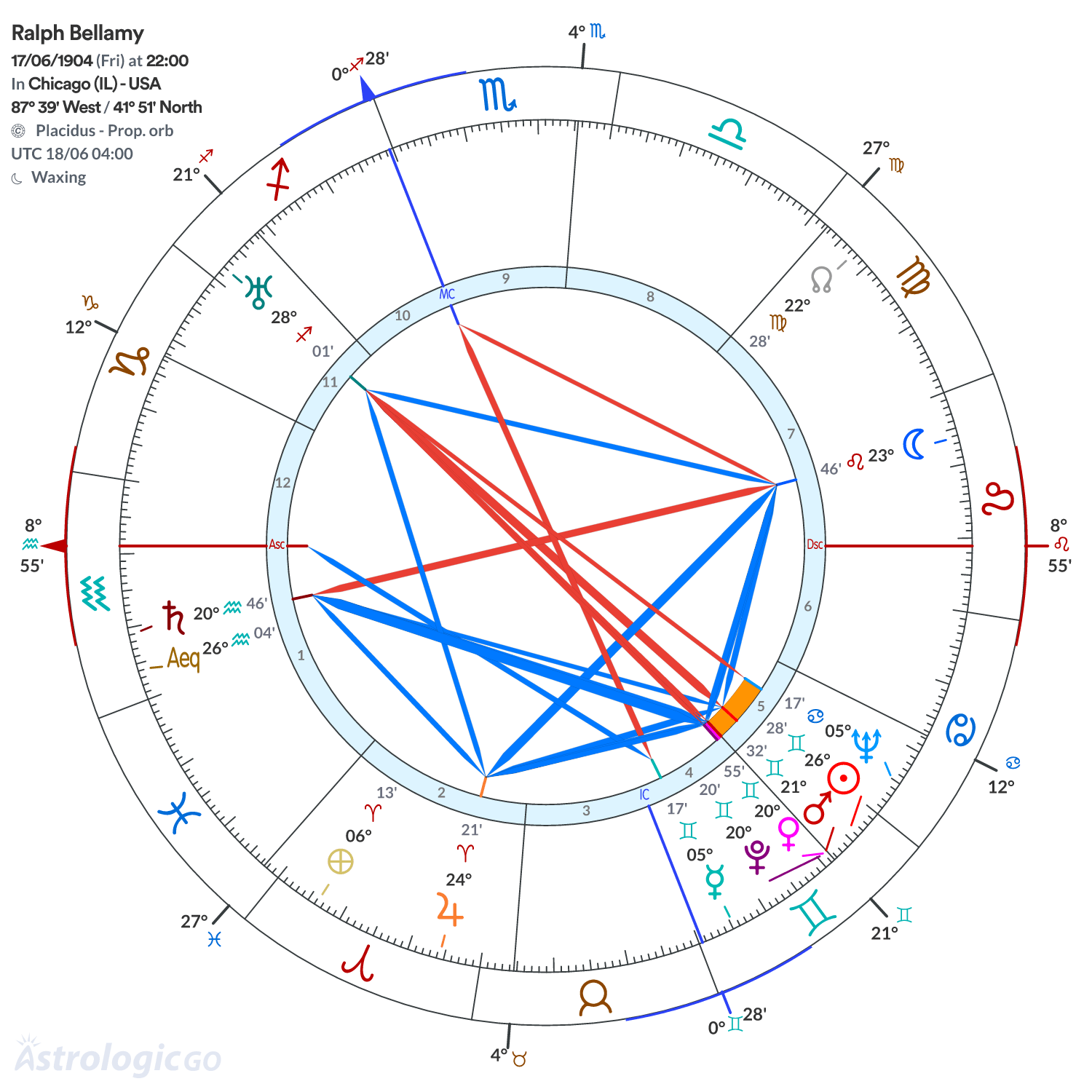 Chart wheel - Ralph Bellamy