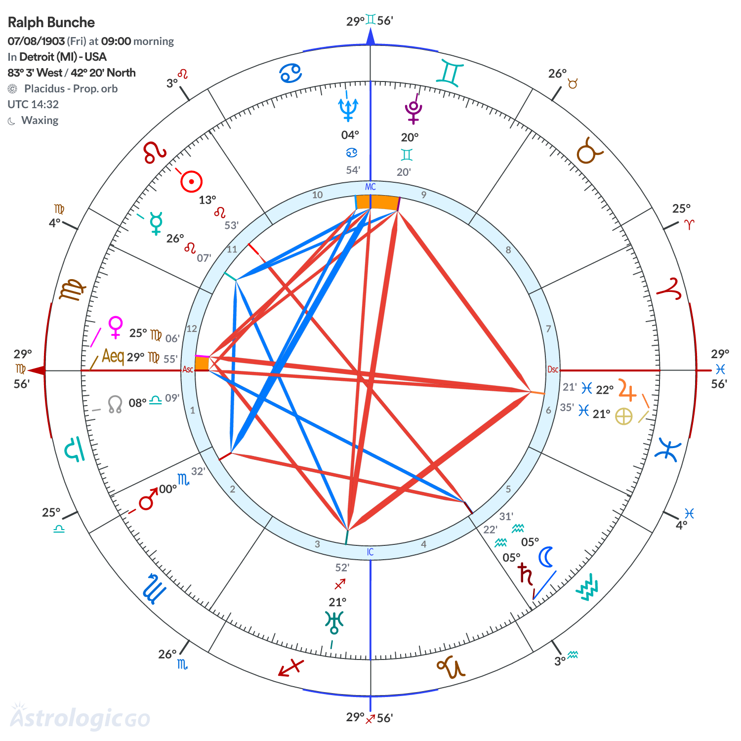 Chart wheel - Ralph Bunche