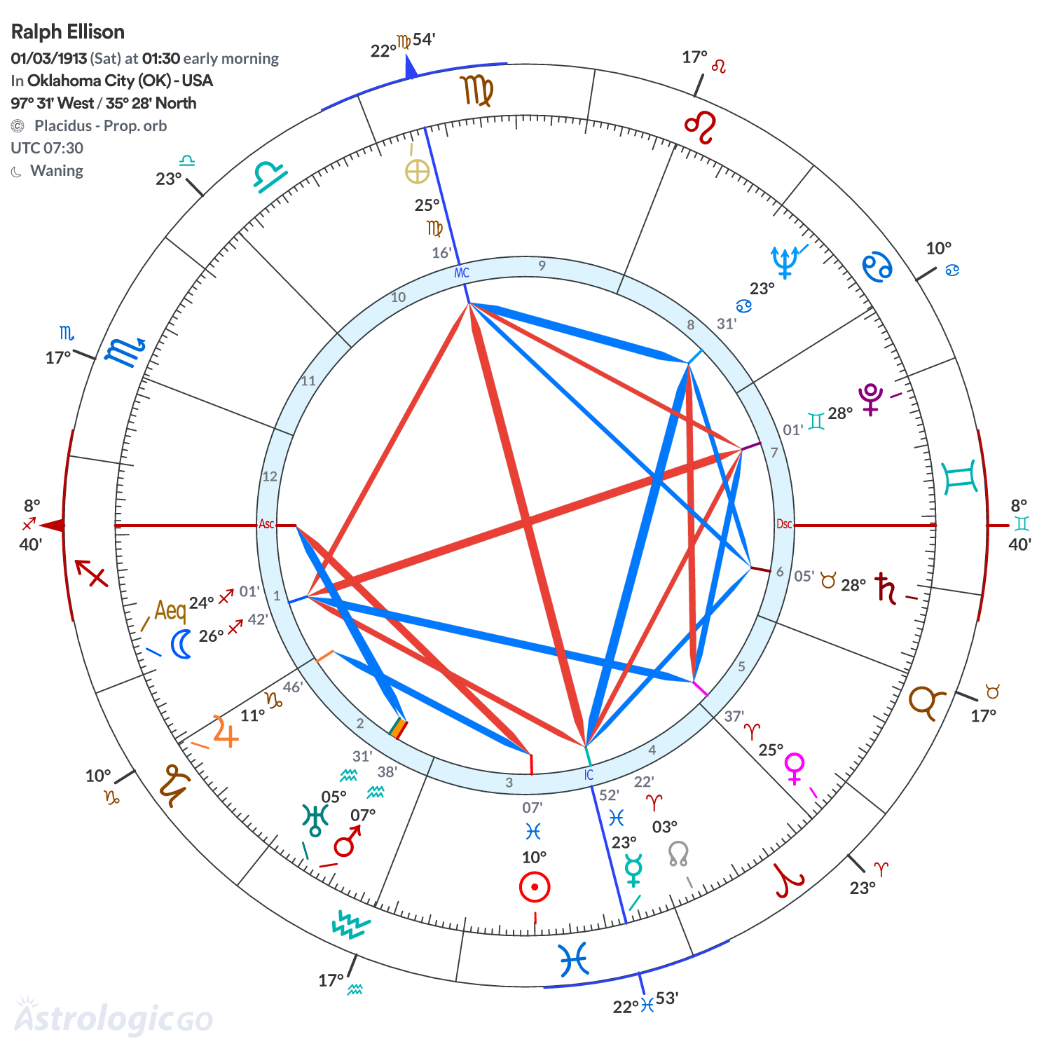 Chart wheel - Ralph Ellison