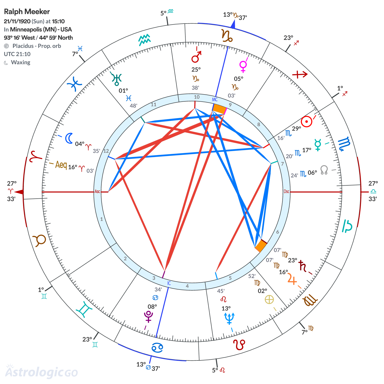 Chart wheel - Ralph Meeker