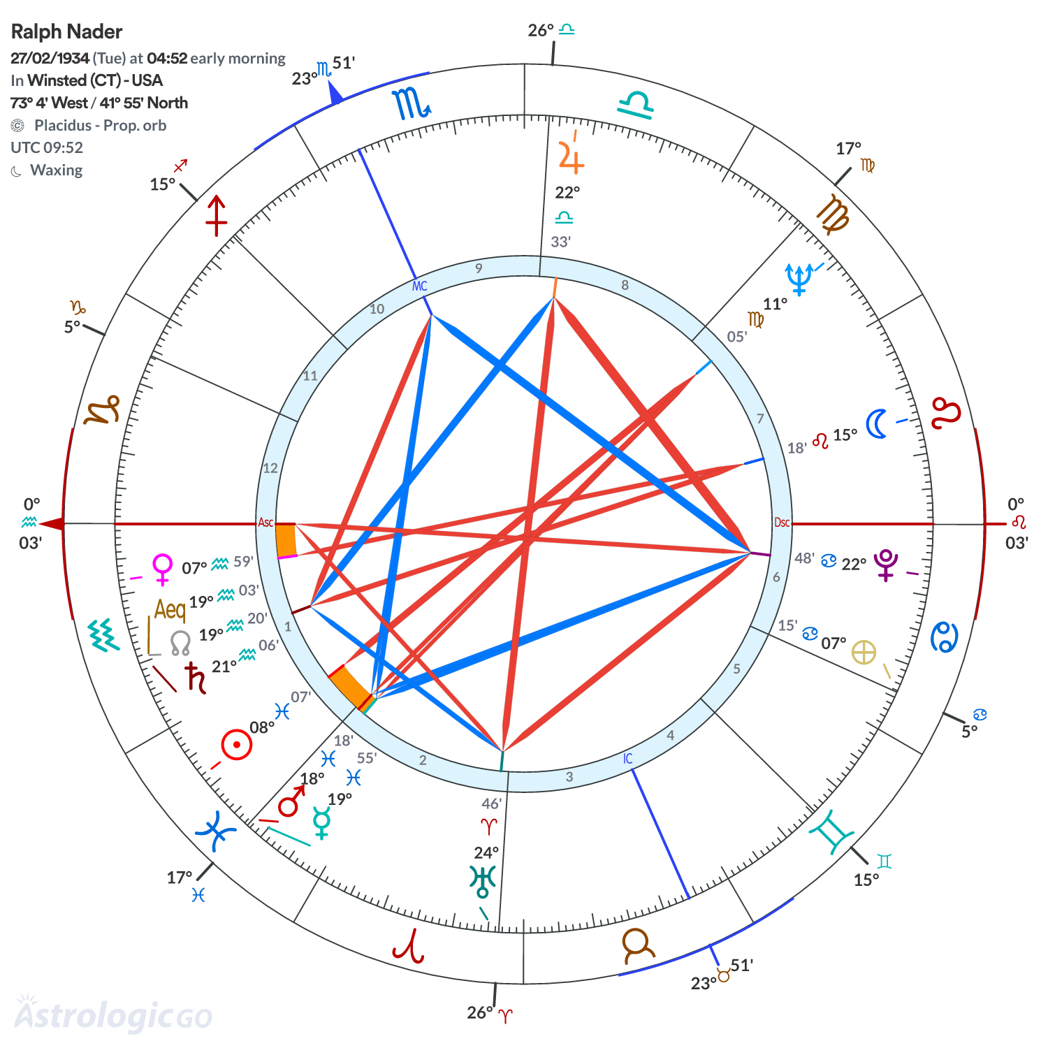 Chart wheel - Ralph Nader