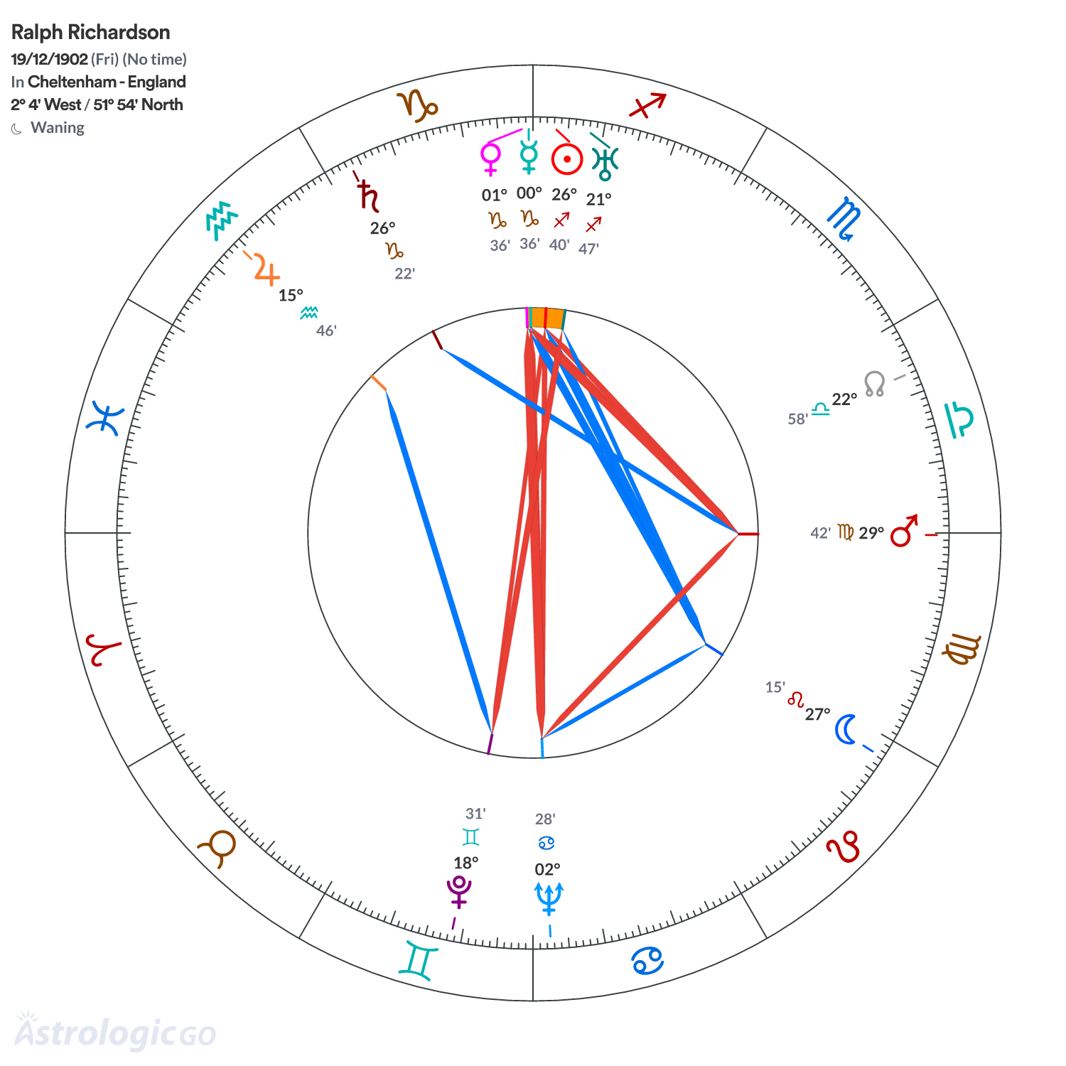 Chart wheel - Ralph Richardson