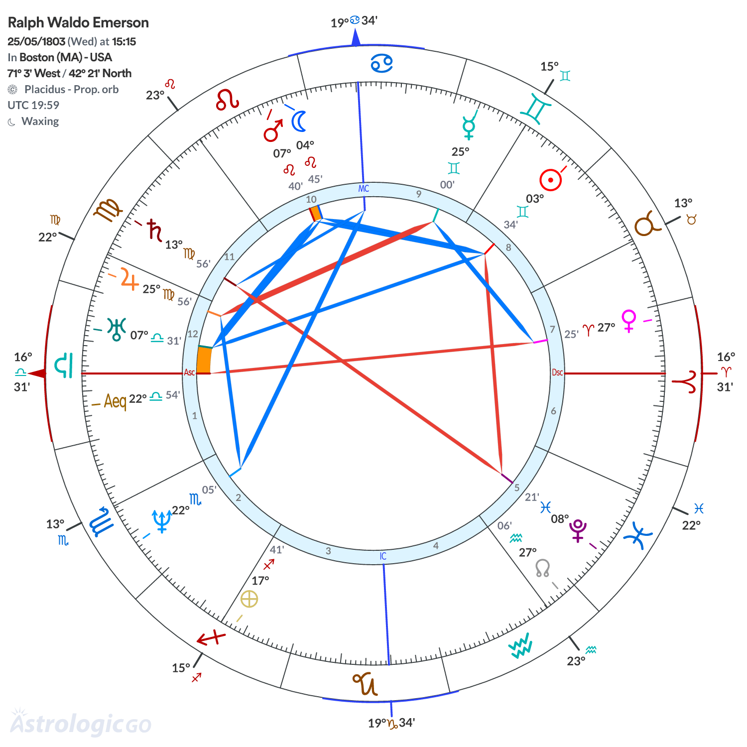 Chart wheel - Ralph Waldo Emerson