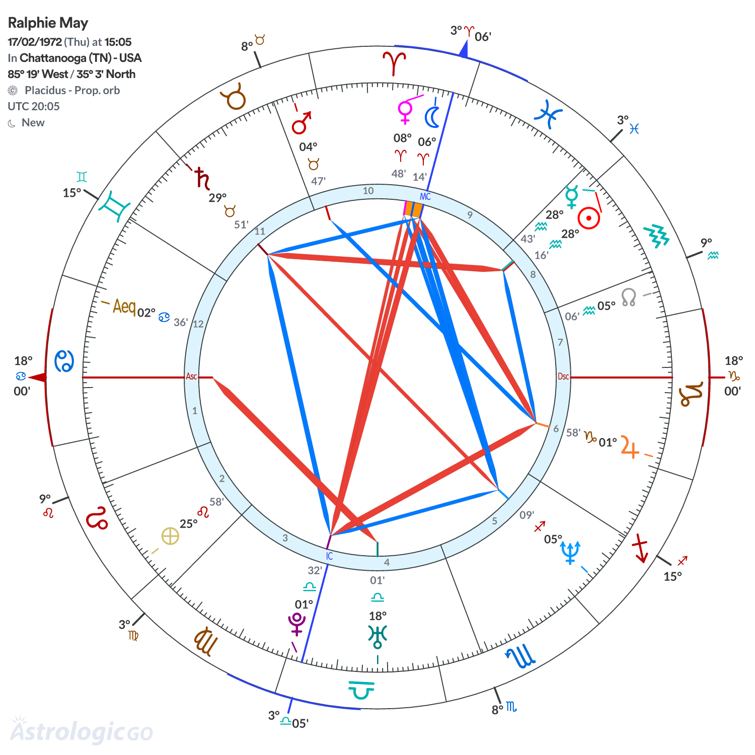 Chart wheel - Ralphie May