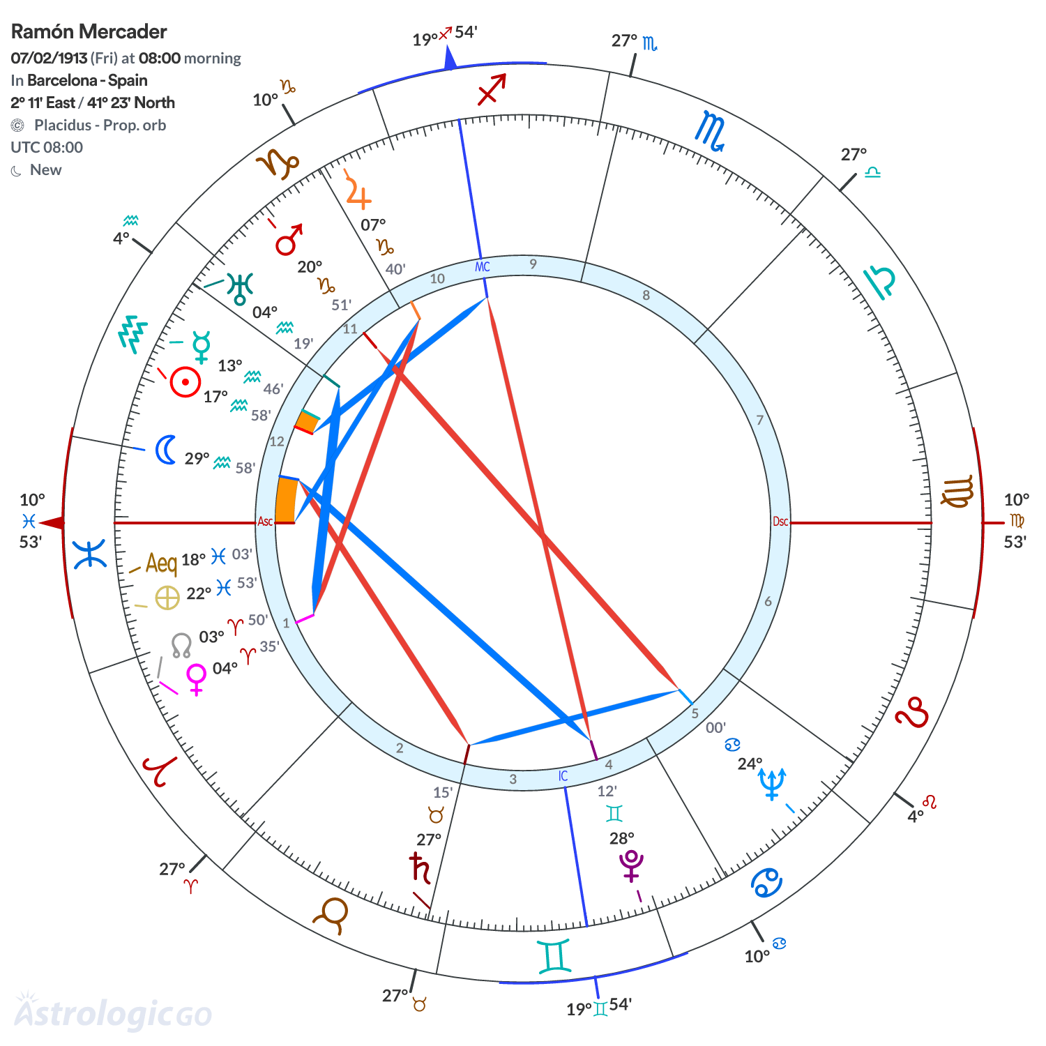 Chart wheel - Ramón Mercader