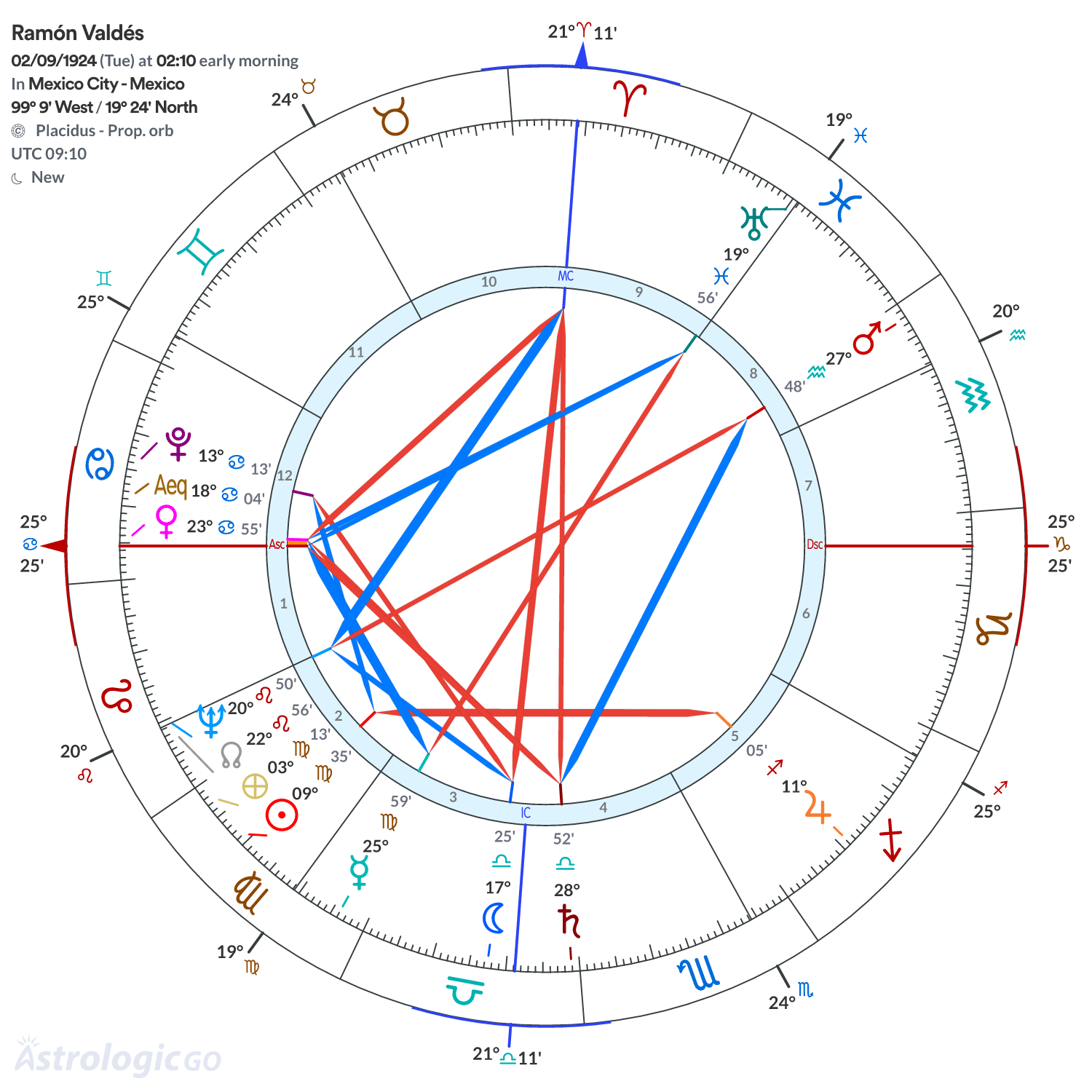 Chart wheel - Ramón Valdés