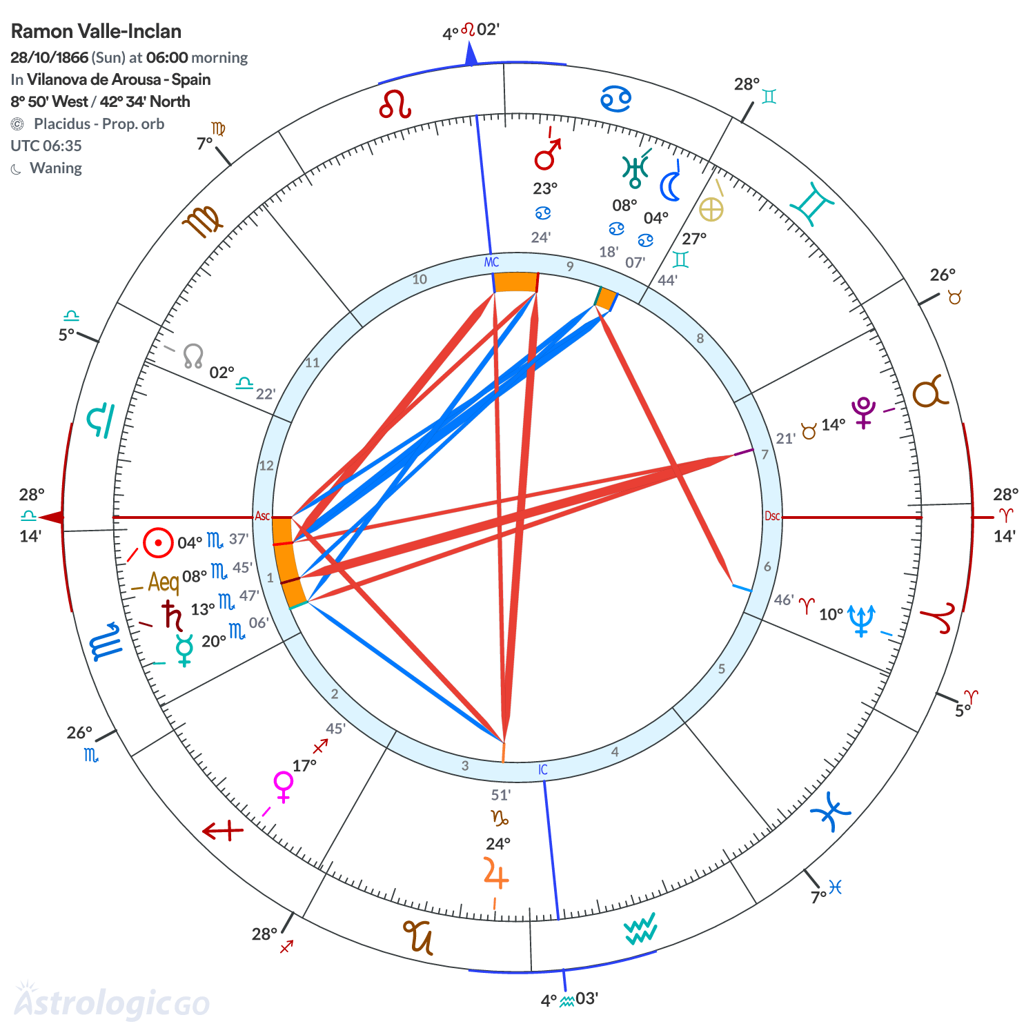 Chart wheel - Ramon Valle-Inclan