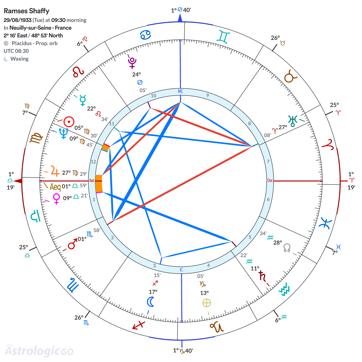 Chart wheel - Ramses Shaffy