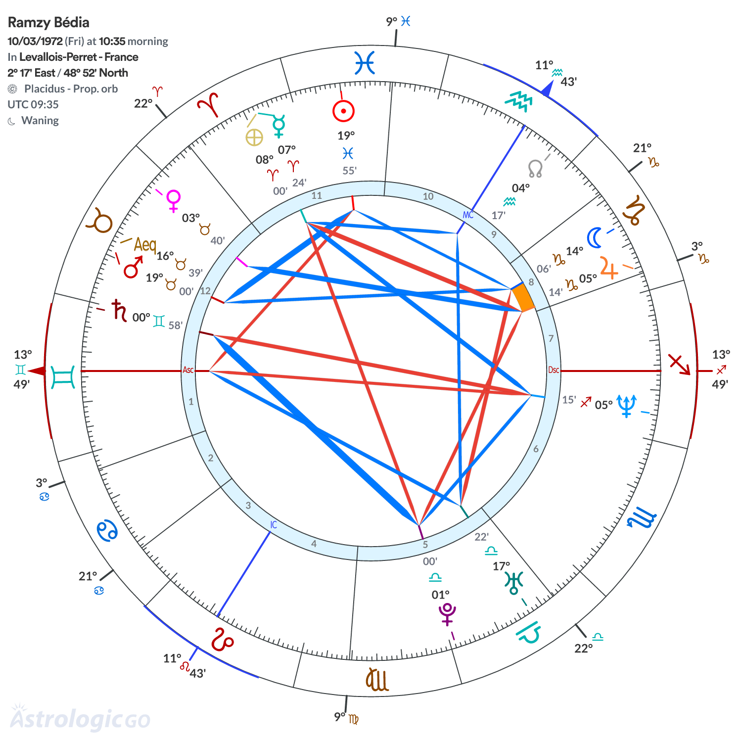 Chart wheel - Ramzy Bédia