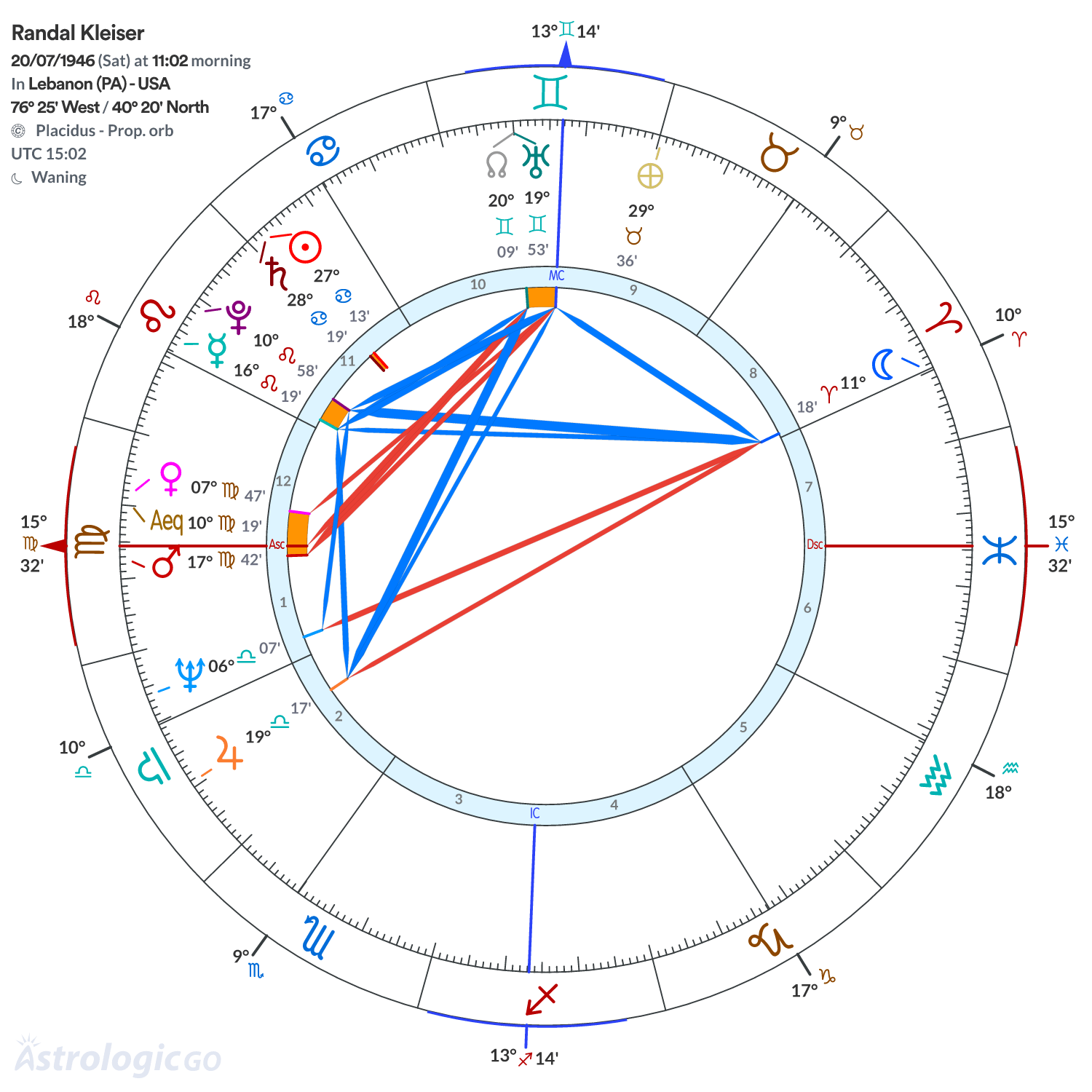 Chart wheel - Randal Kleiser