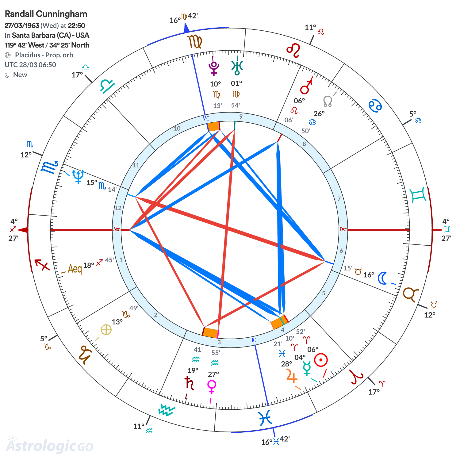 Chart wheel - Randall Cunningham
