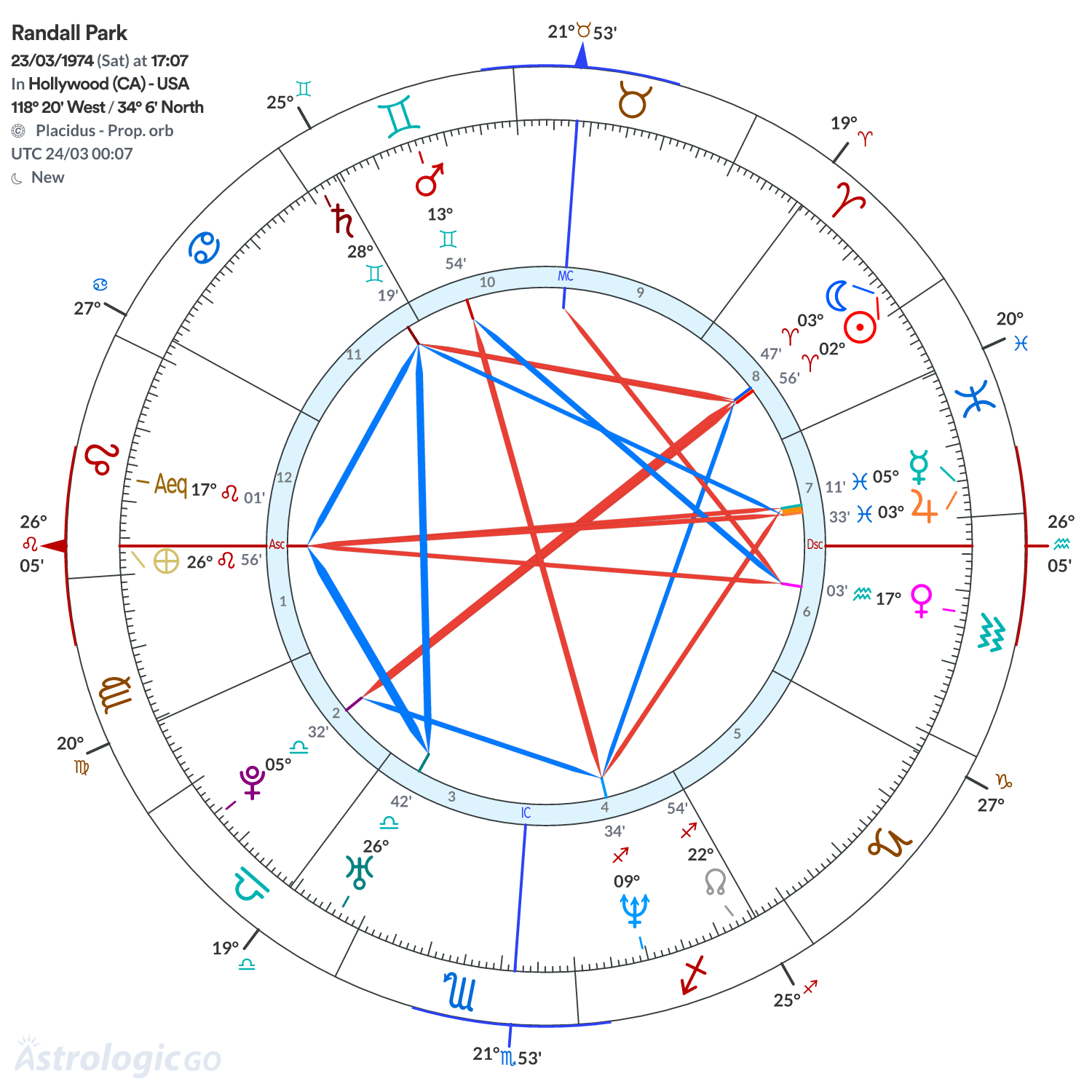 Chart wheel - Randall Park