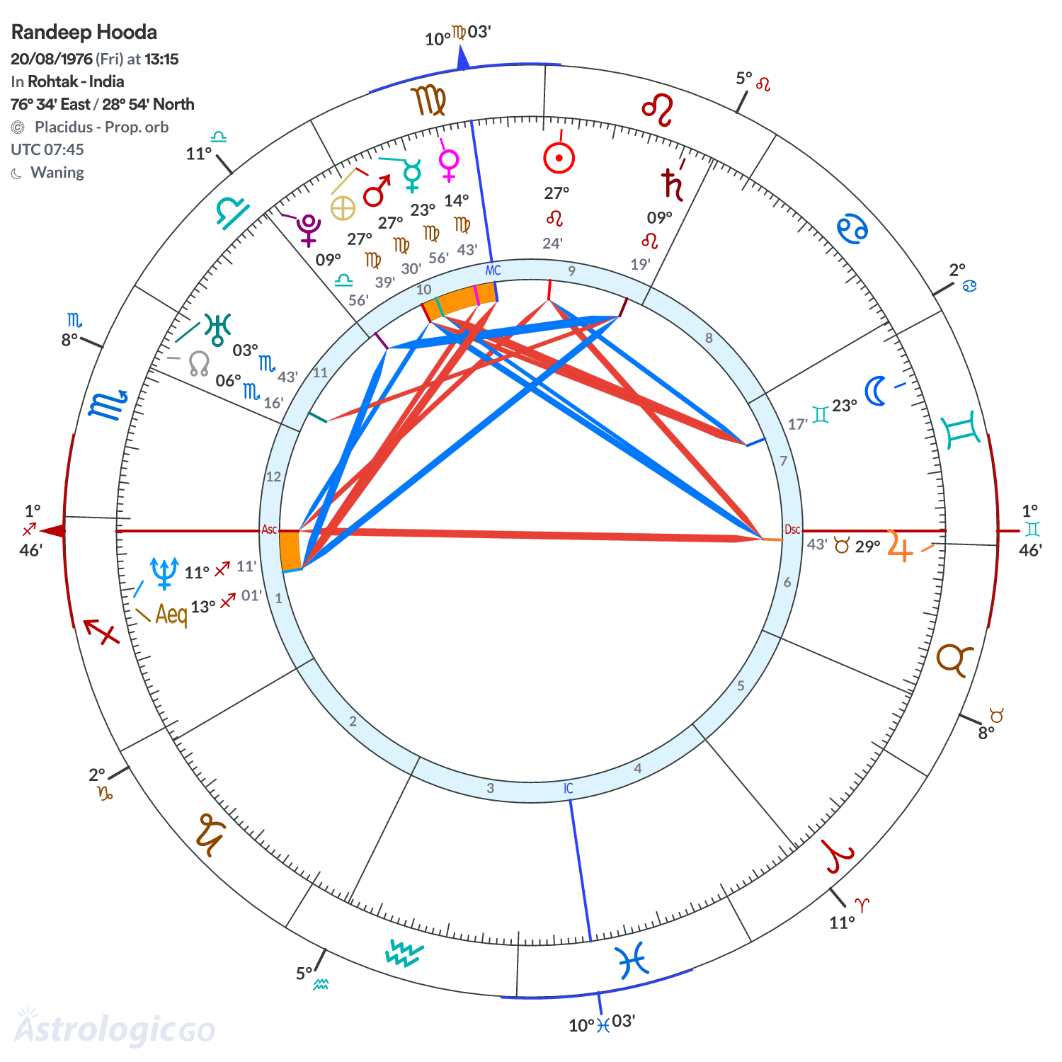 Chart wheel - Randeep Hooda