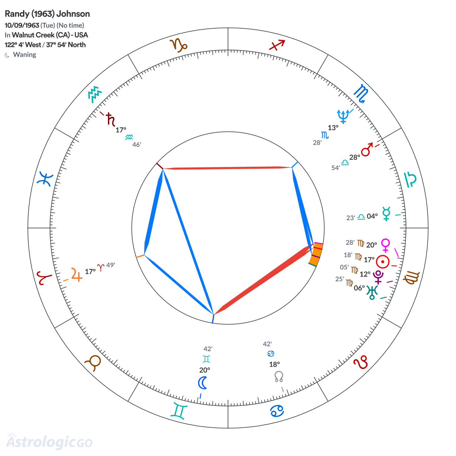 Chart wheel - Randy (1963) Johnson