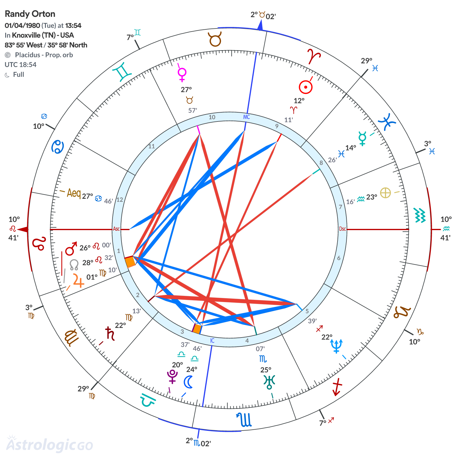 Chart wheel - Randy Orton