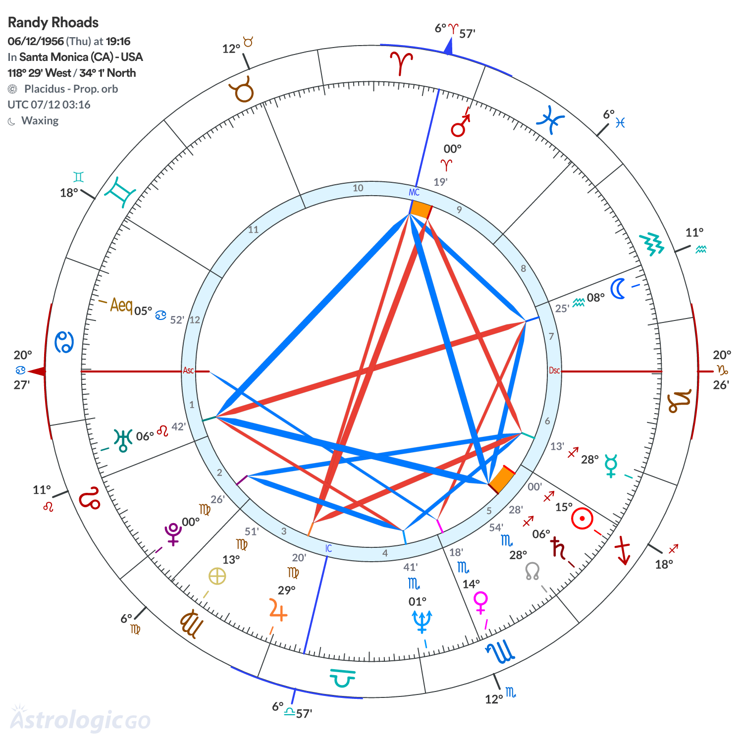 Chart wheel - Randy Rhoads
