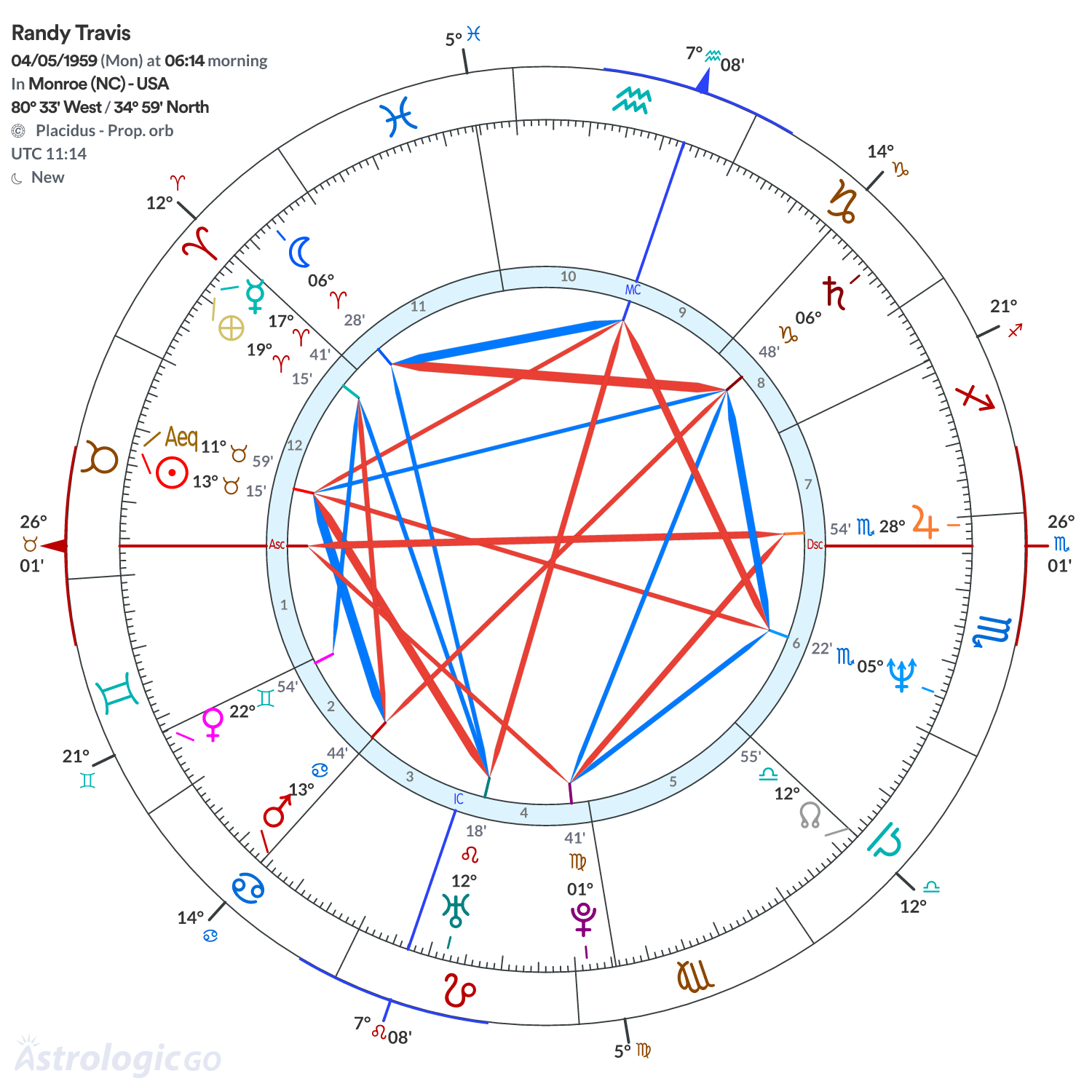 Chart wheel - Randy Travis