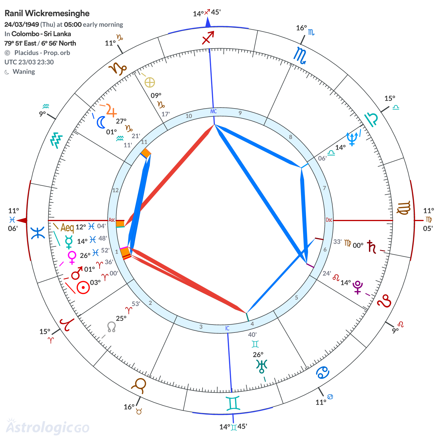 Chart wheel - Ranil Wickremesinghe