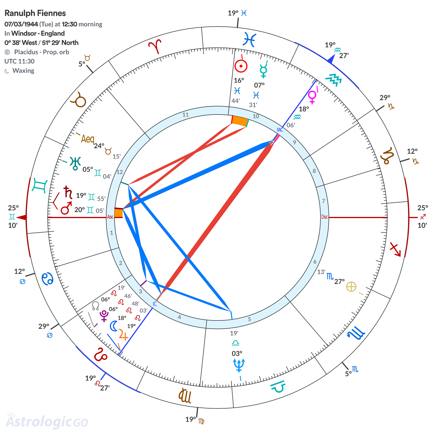 Chart wheel - Ranulph Fiennes