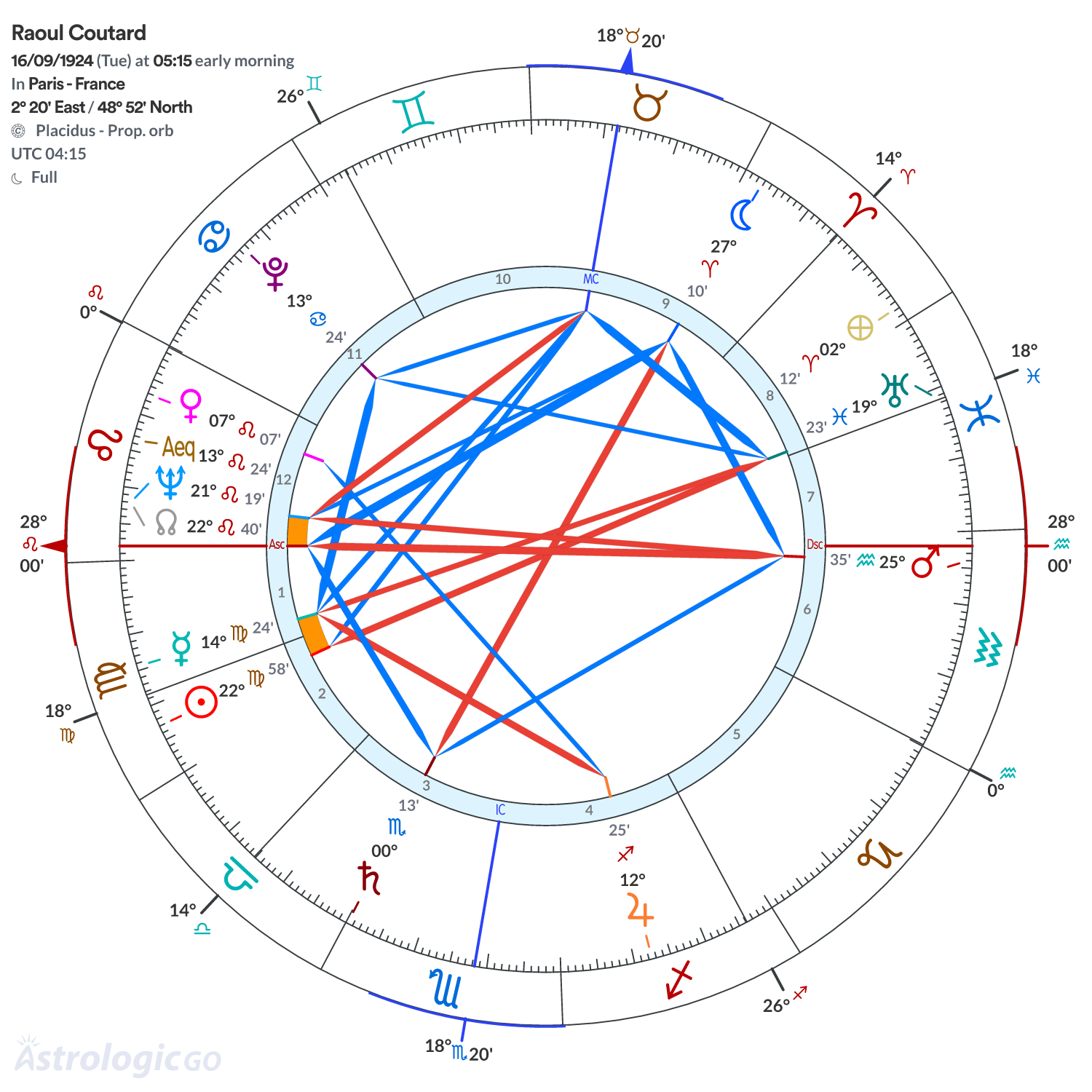 Chart wheel - Raoul Coutard