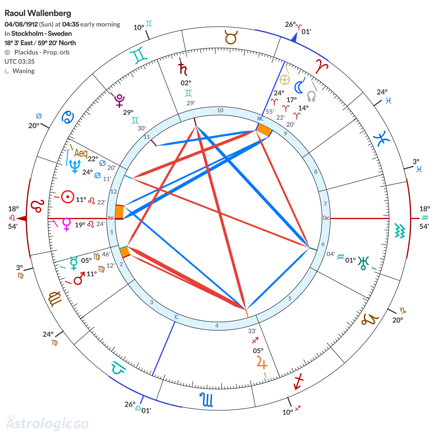 Chart wheel - Raoul Wallenberg