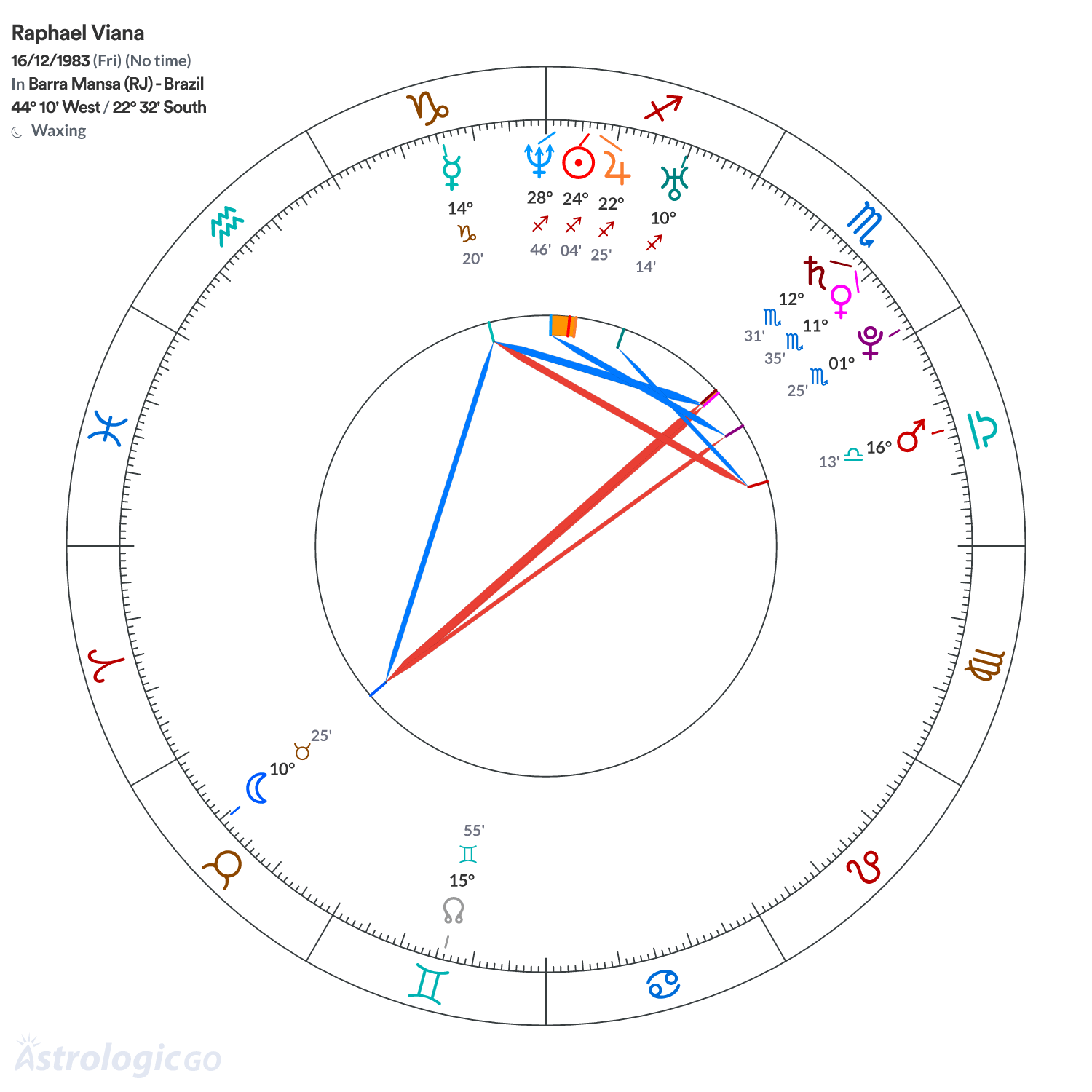 Chart wheel - Raphael Viana