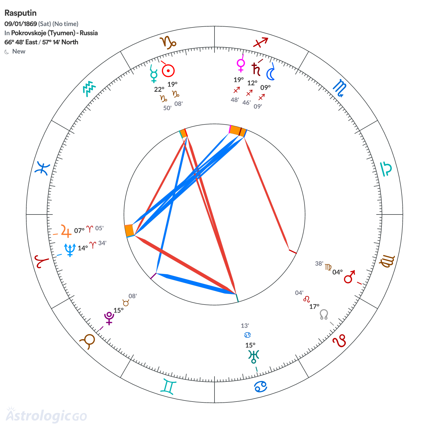 Chart wheel - Rasputin