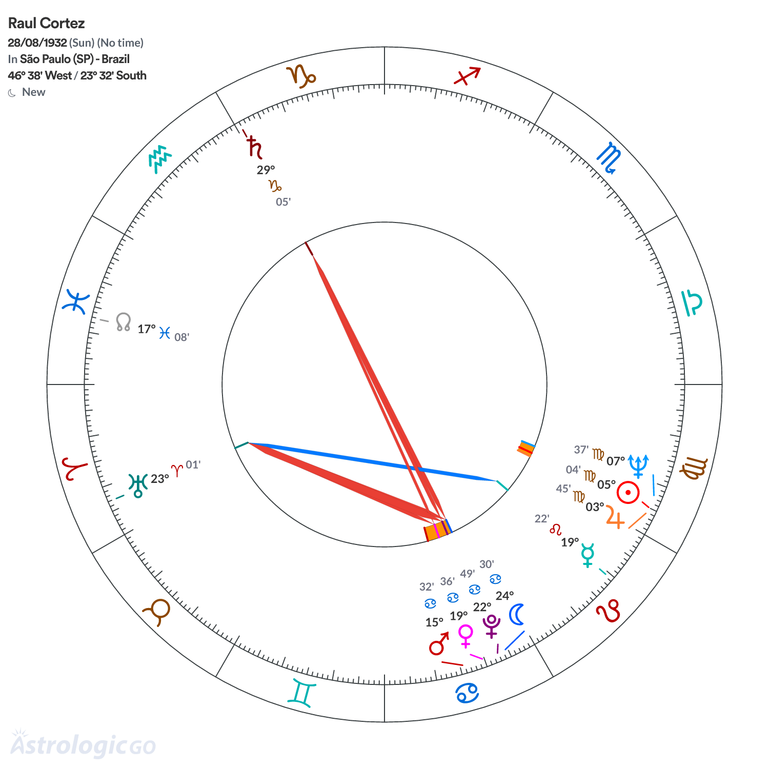 Chart wheel - Raul Cortez