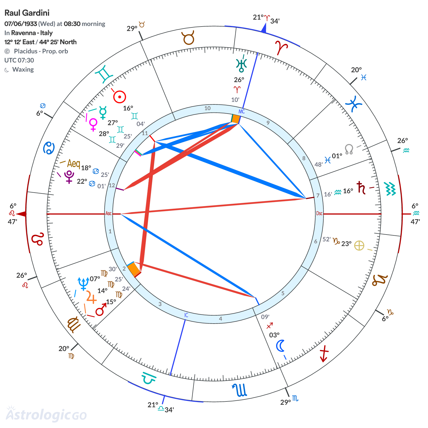 Chart wheel - Raul Gardini