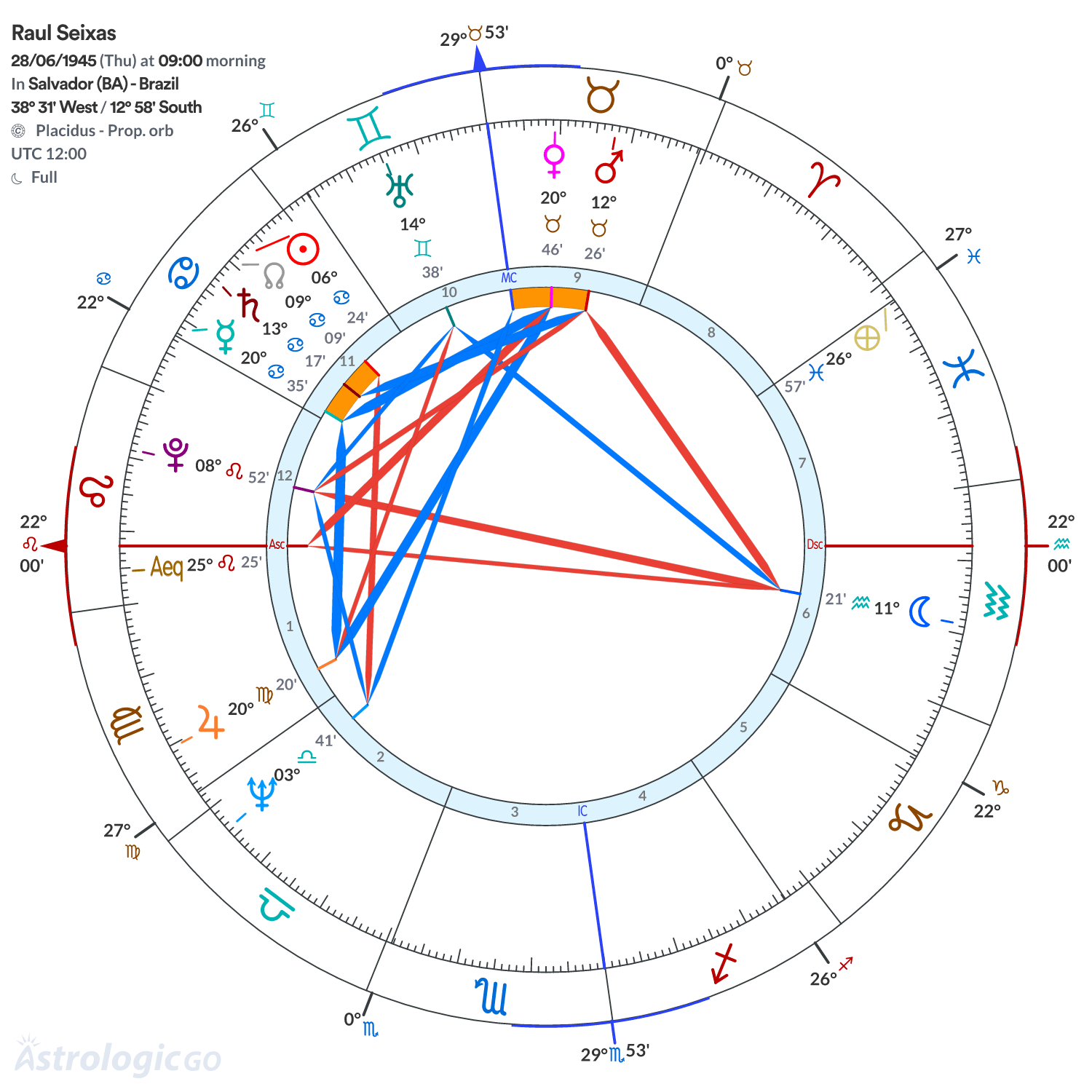 Chart wheel - Raul Seixas