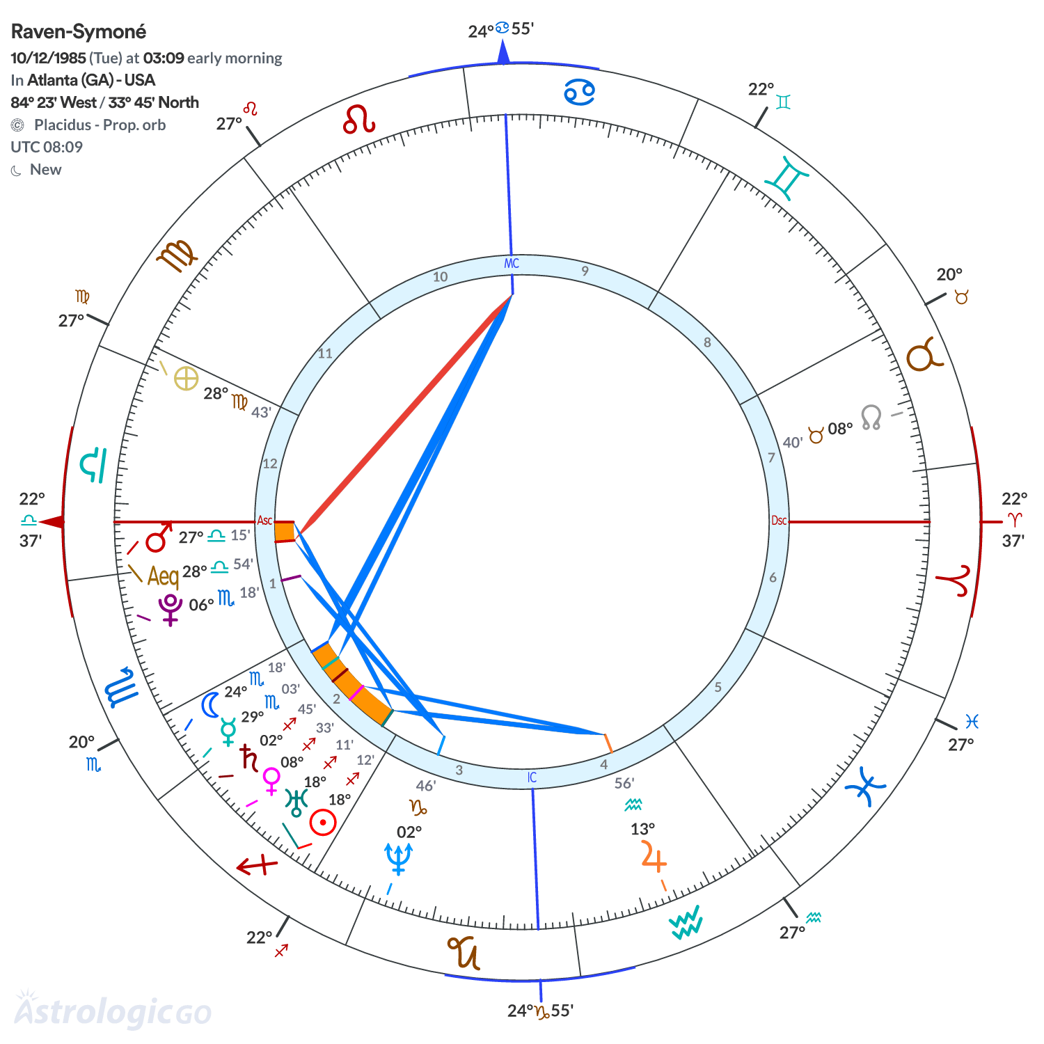 Chart wheel - Raven-Symoné