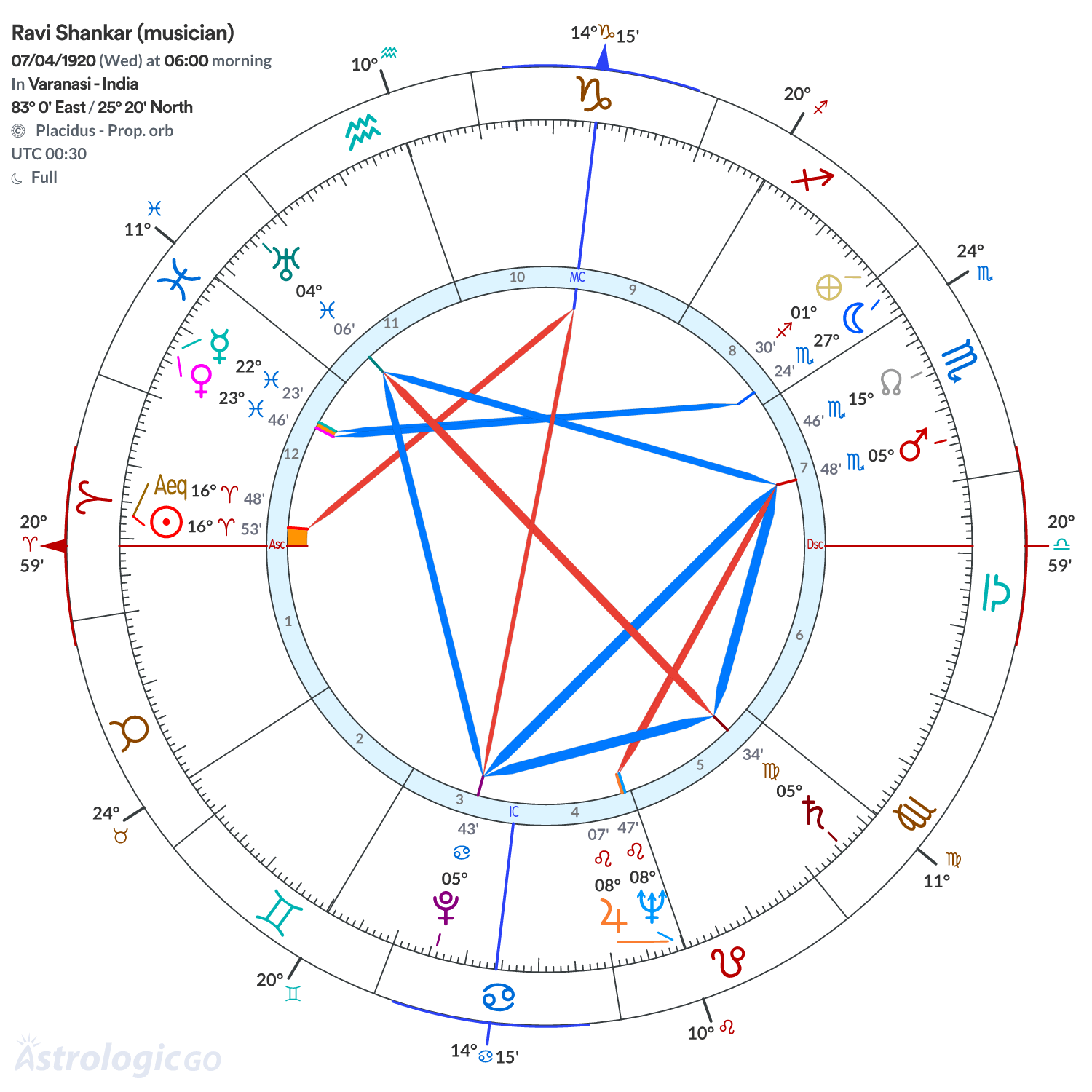 Chart wheel - Ravi Shankar (musician)