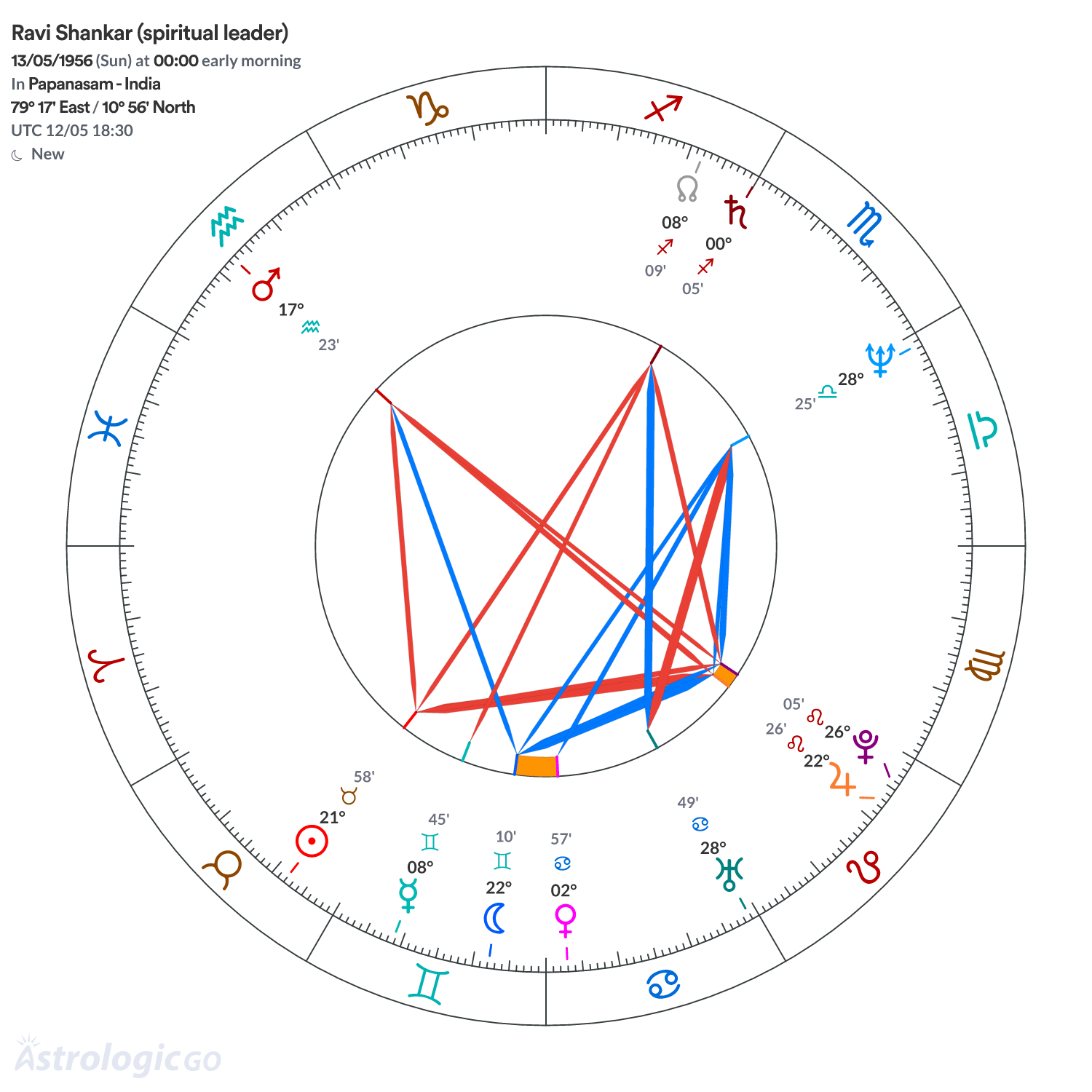 Chart wheel - Ravi Shankar (spiritual leader)